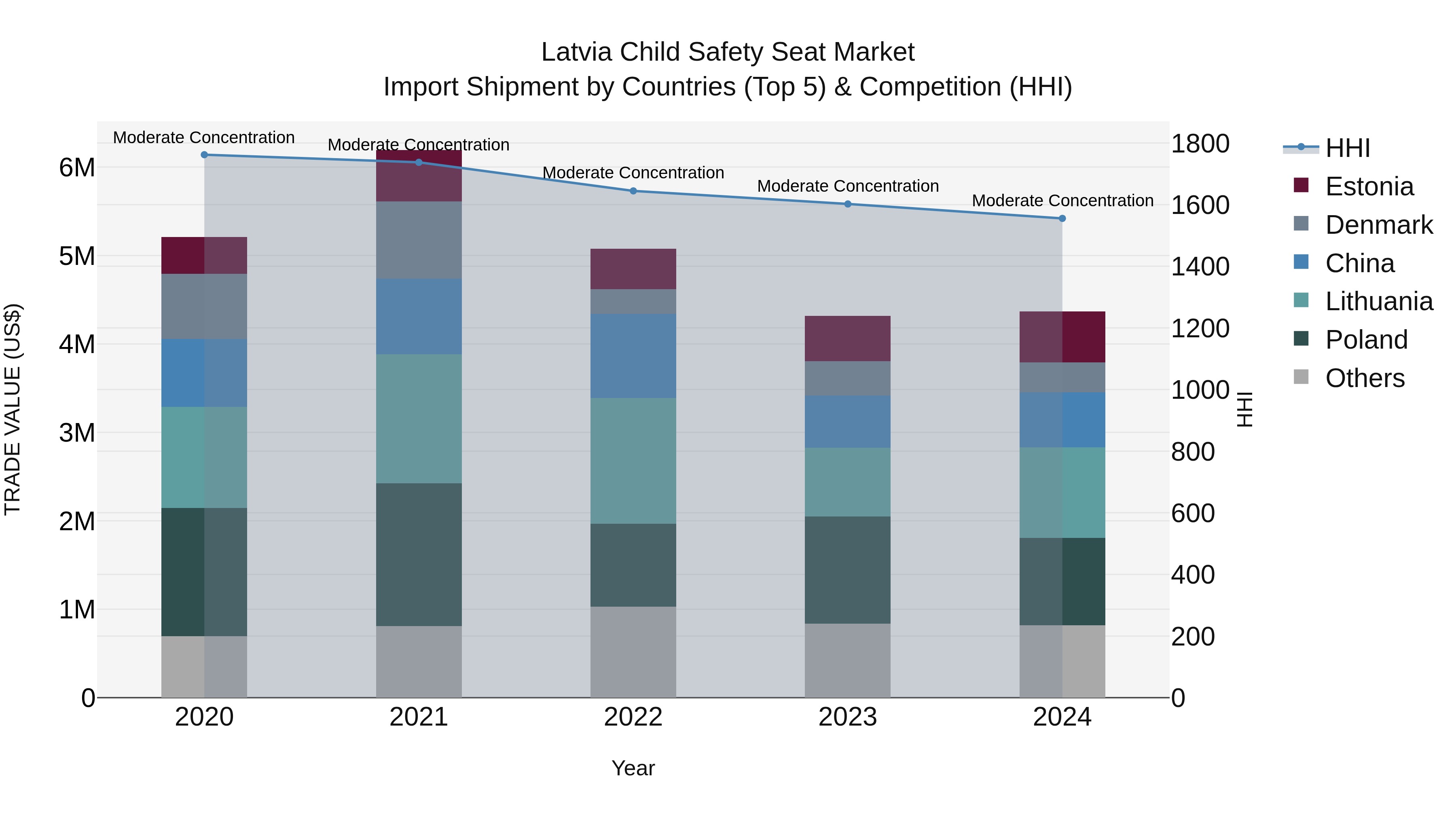 Latvia Child Safety Seat Market Top 5 Importing Countries and Market Competition (HHI) Analysis