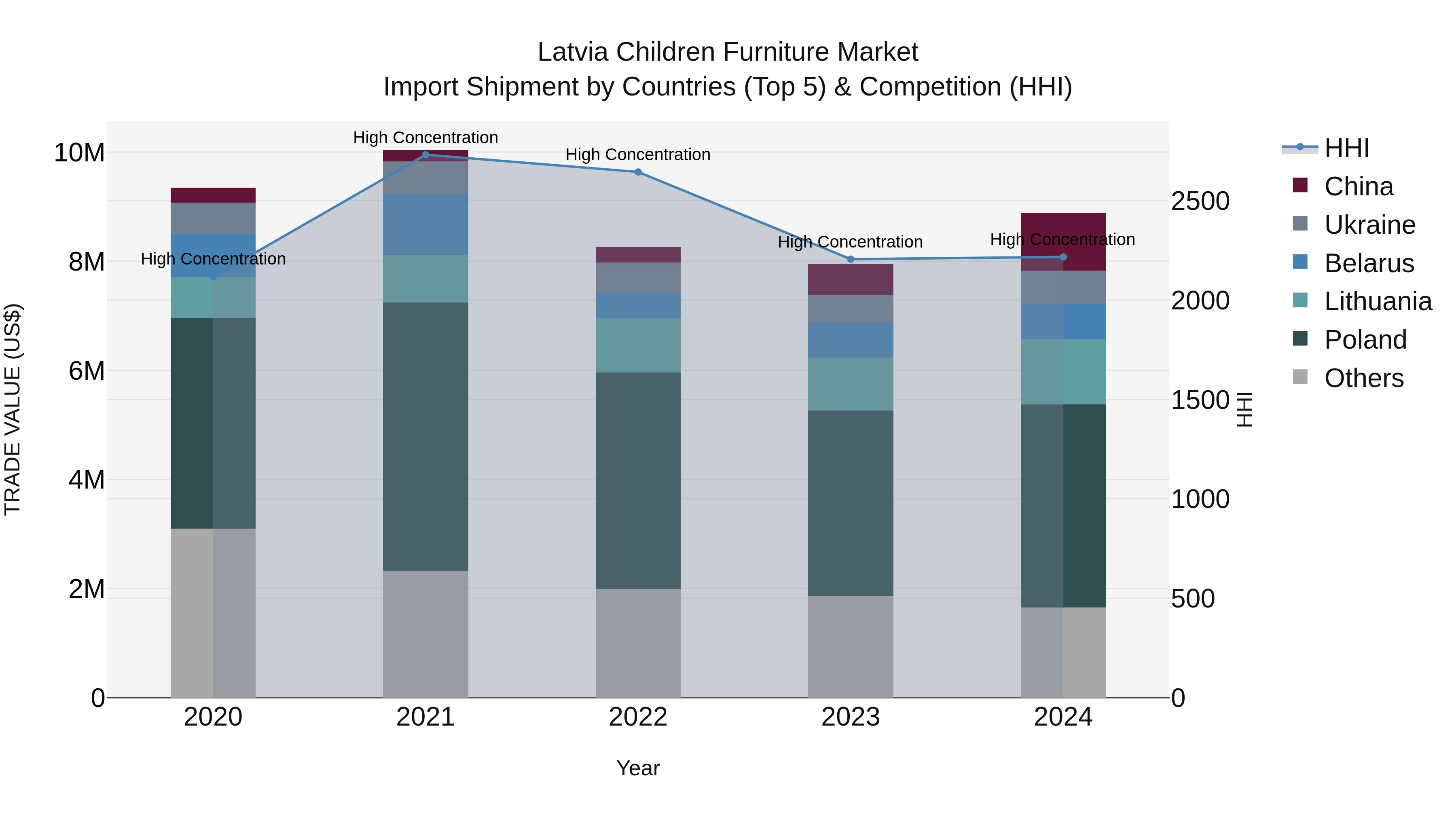 Latvia Children Furniture Market Top 5 Importing Countries and Market Competition (HHI) Analysis