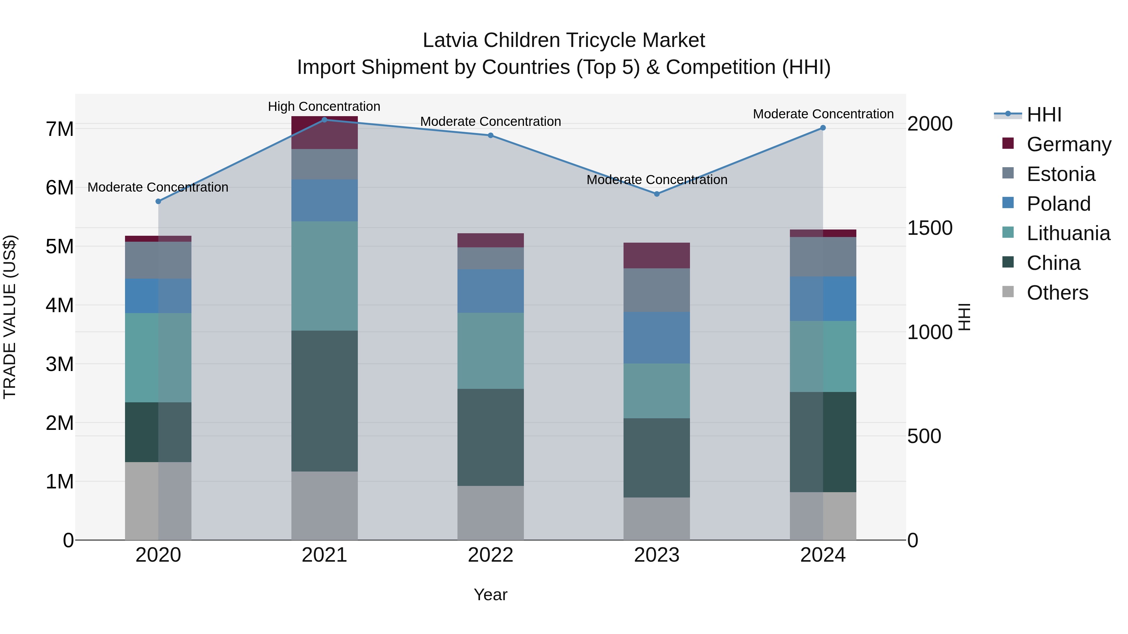 Latvia Children Tricycle Market Top 5 Importing Countries and Market Competition (HHI) Analysis
