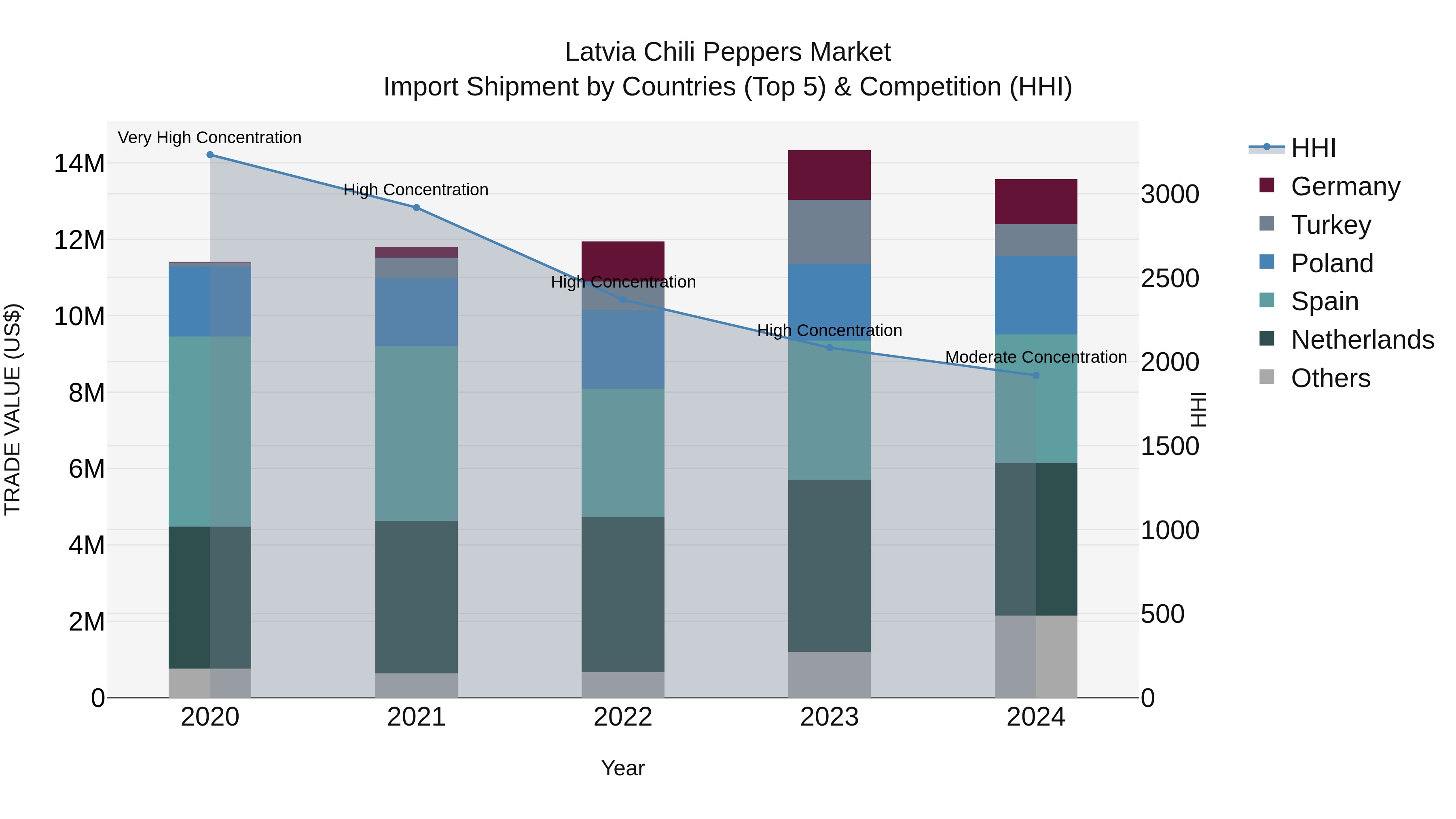 Latvia Chili Peppers Market Top 5 Importing Countries and Market Competition (HHI) Analysis