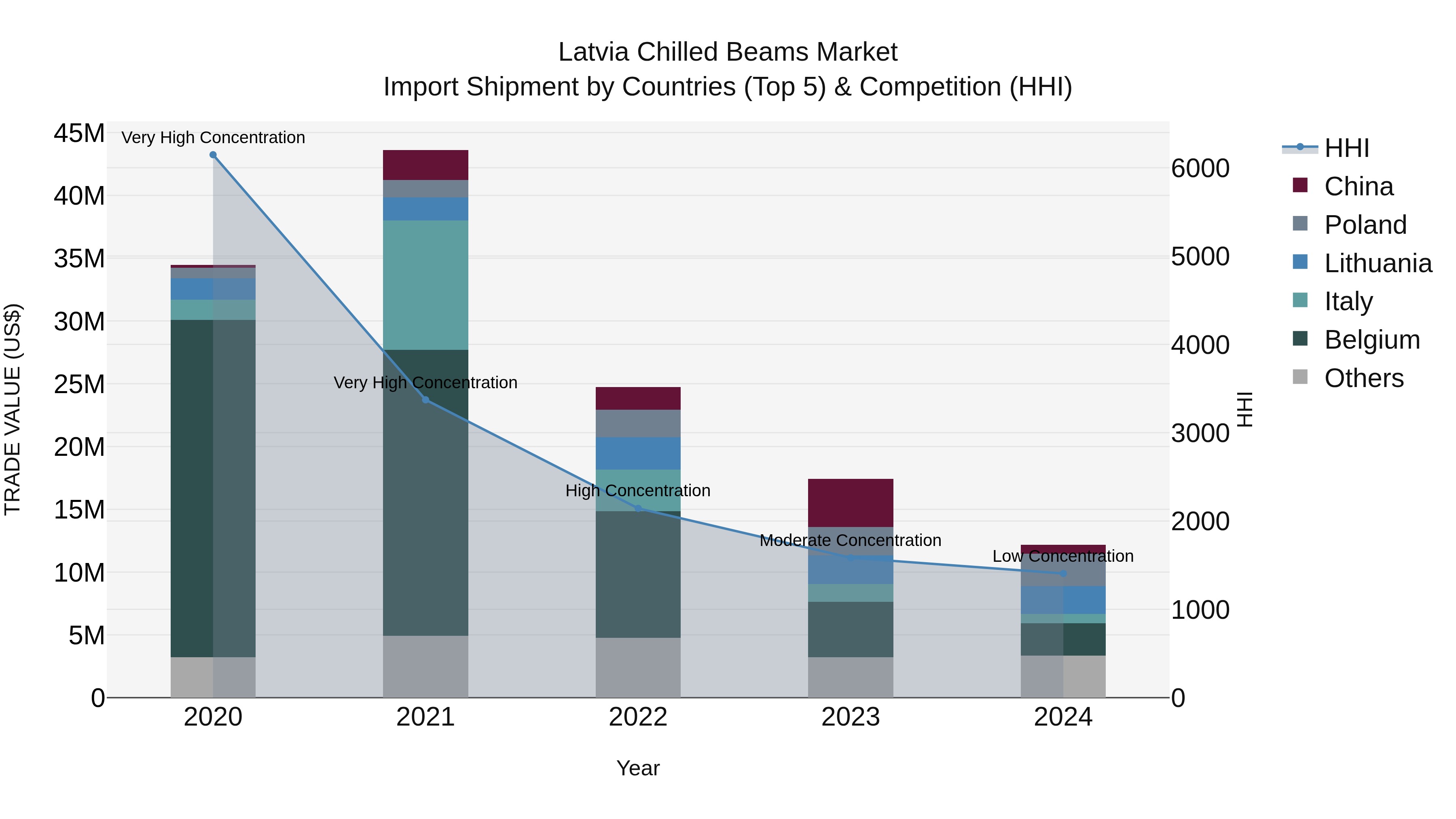 Latvia Chilled Beams Market Top 5 Importing Countries and Market Competition (HHI) Analysis