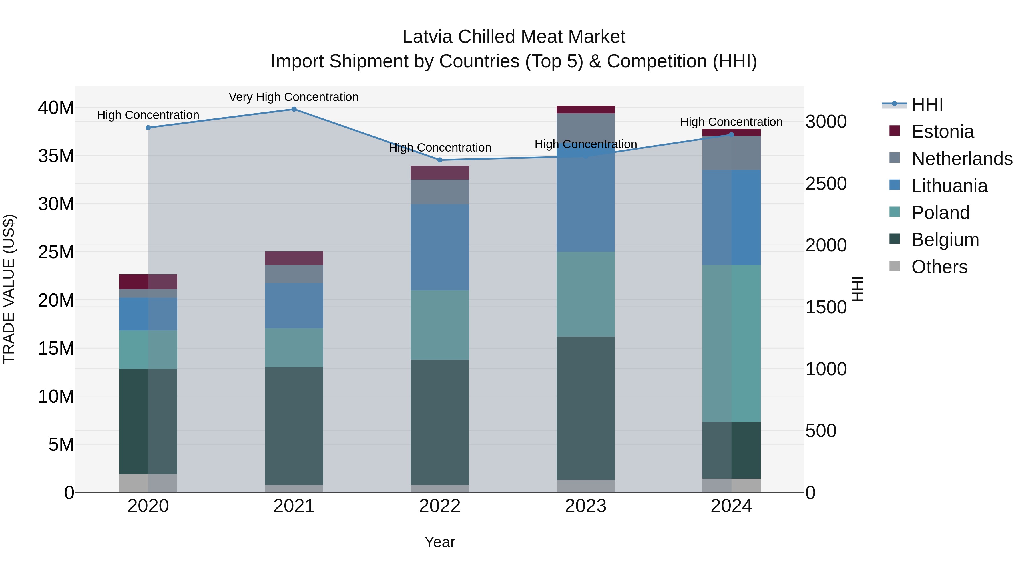 Latvia Chilled Meat Market Top 5 Importing Countries and Market Competition (HHI) Analysis