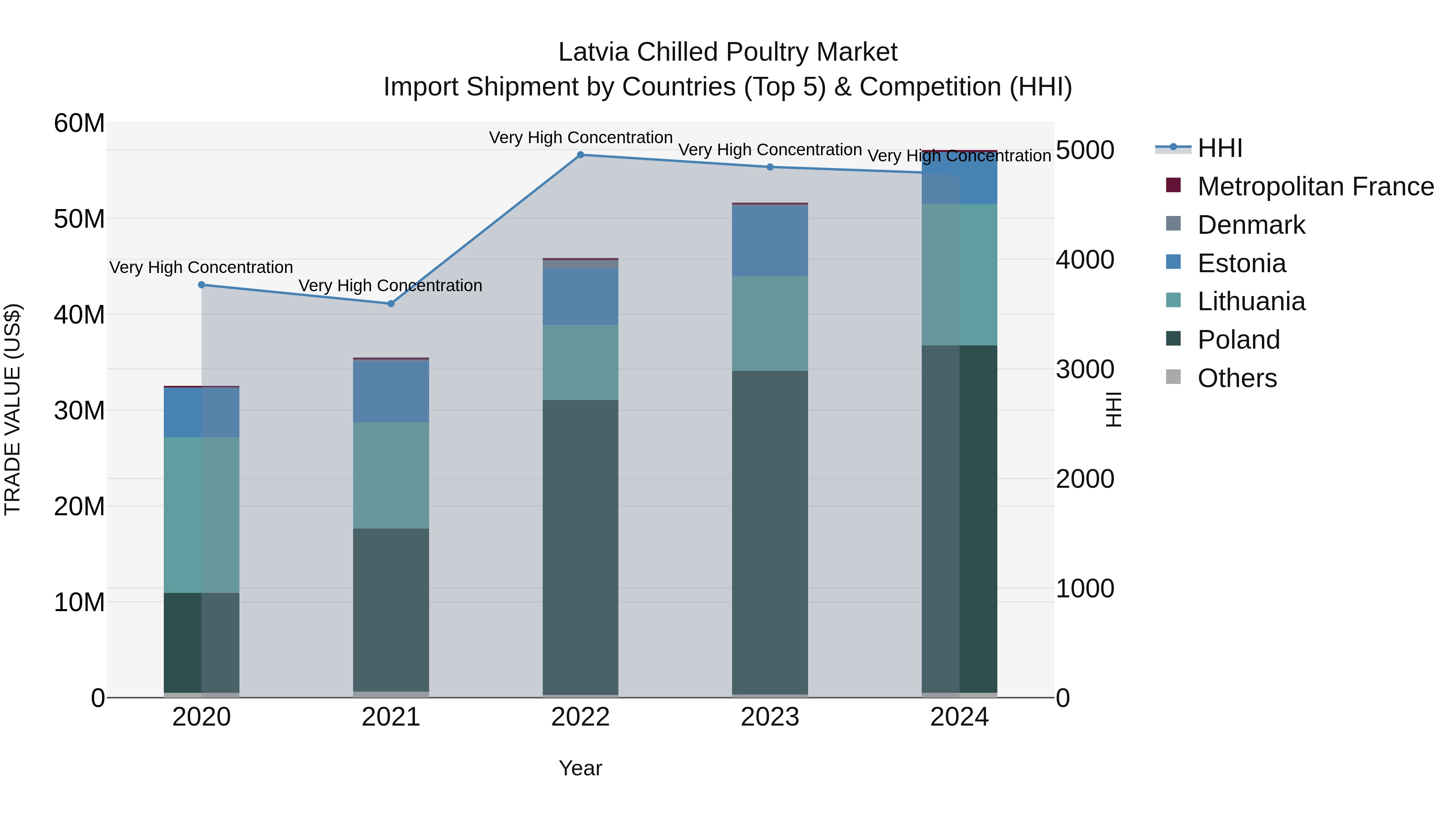 Latvia Chilled Poultry Market Top 5 Importing Countries and Market Competition (HHI) Analysis