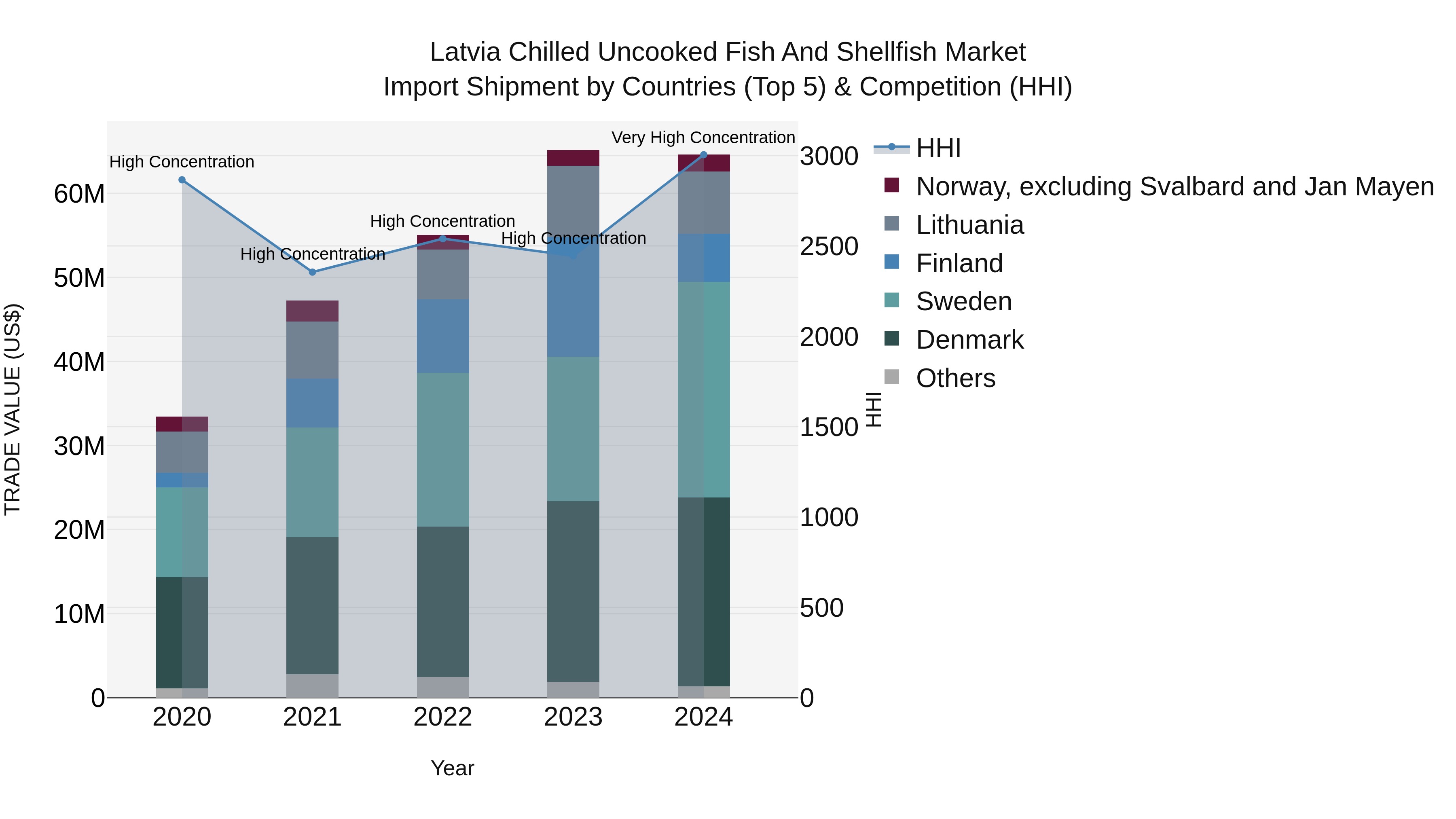 Latvia Chilled Uncooked Fish and Shellfish Market Top 5 Importing Countries and Market Competition (HHI) Analysis