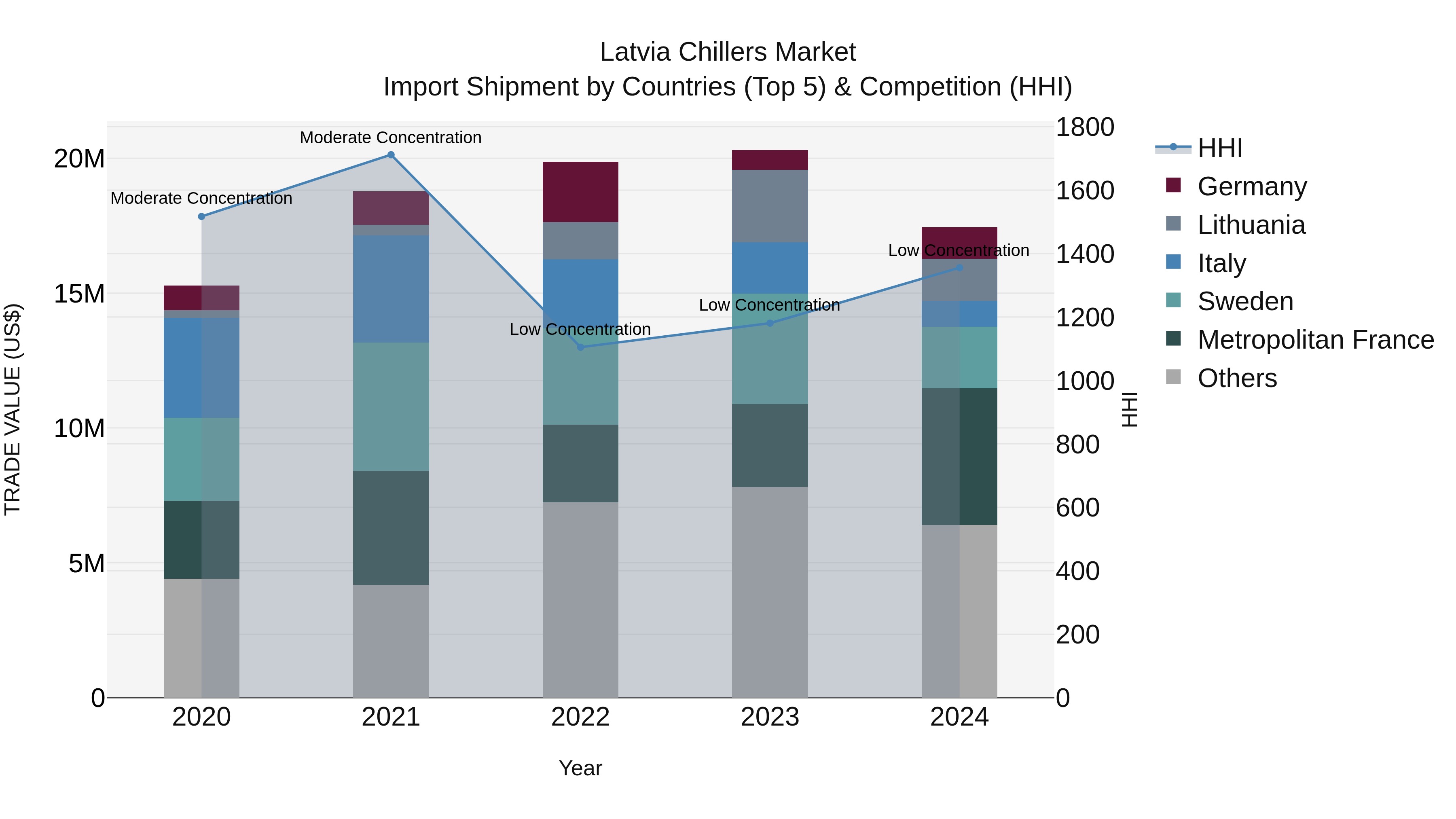 Latvia Chillers Market Top 5 Importing Countries and Market Competition (HHI) Analysis