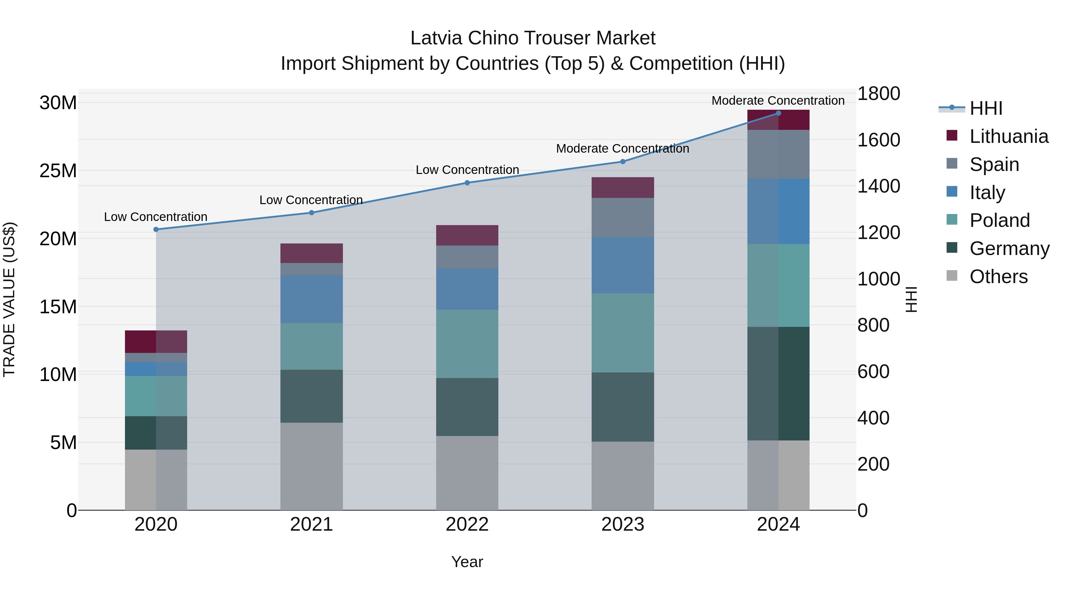 Latvia Chino Trouser Market Top 5 Importing Countries and Market Competition (HHI) Analysis