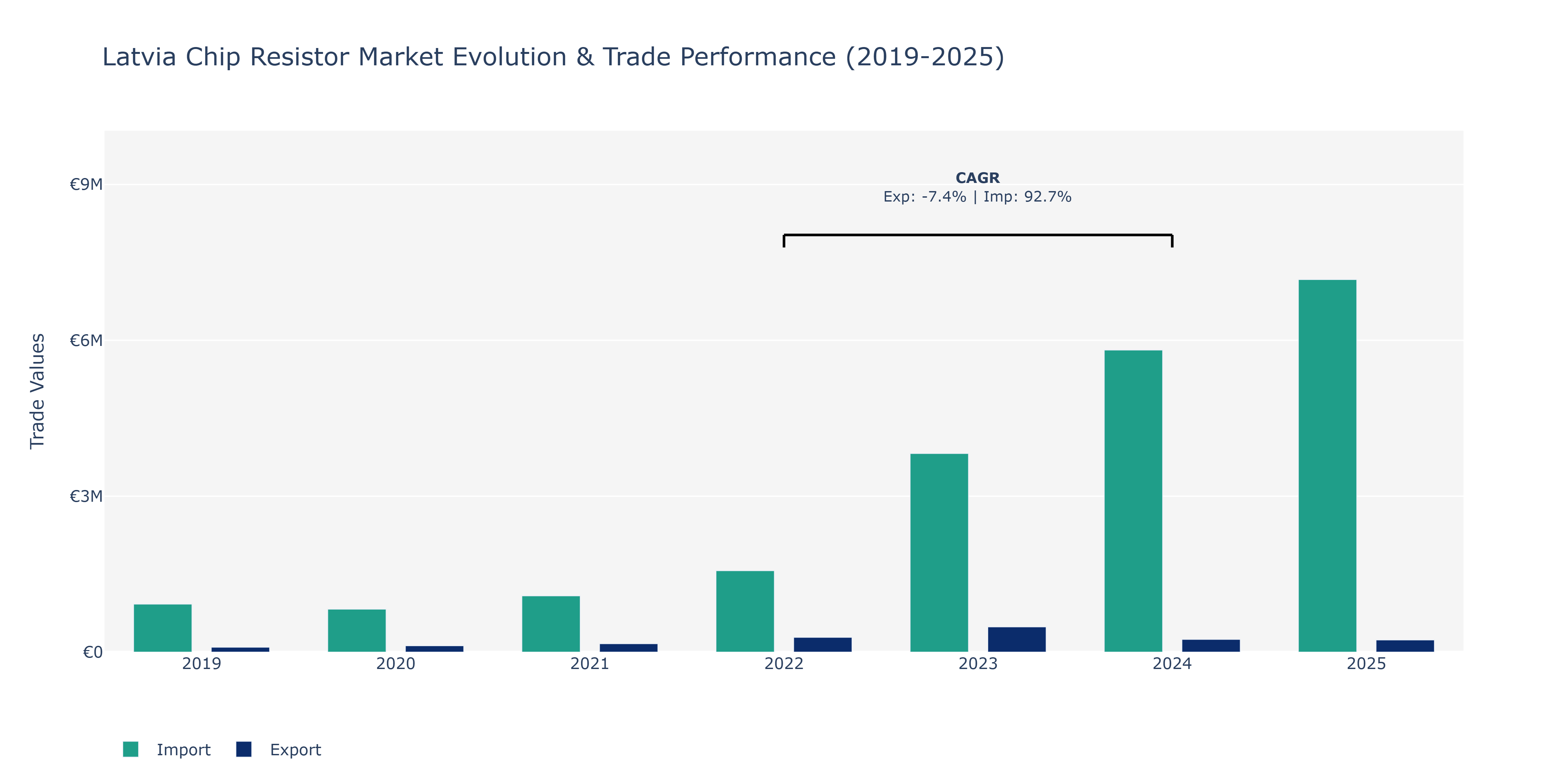 Latvia Chip Resistor Market: Production & Trade Performance (2019-2025)