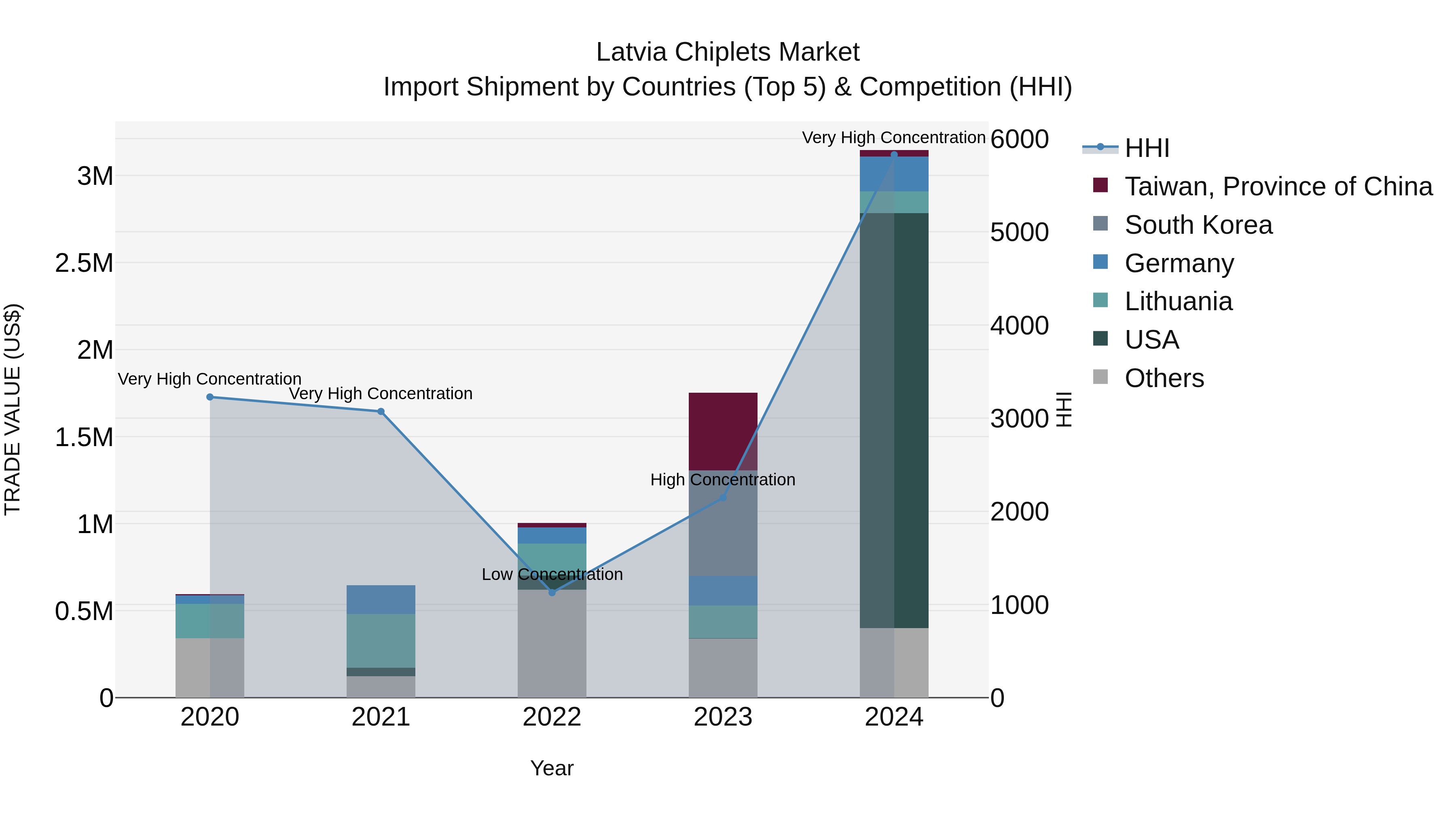 Latvia Chiplets Market Top 5 Importing Countries and Market Competition (HHI) Analysis