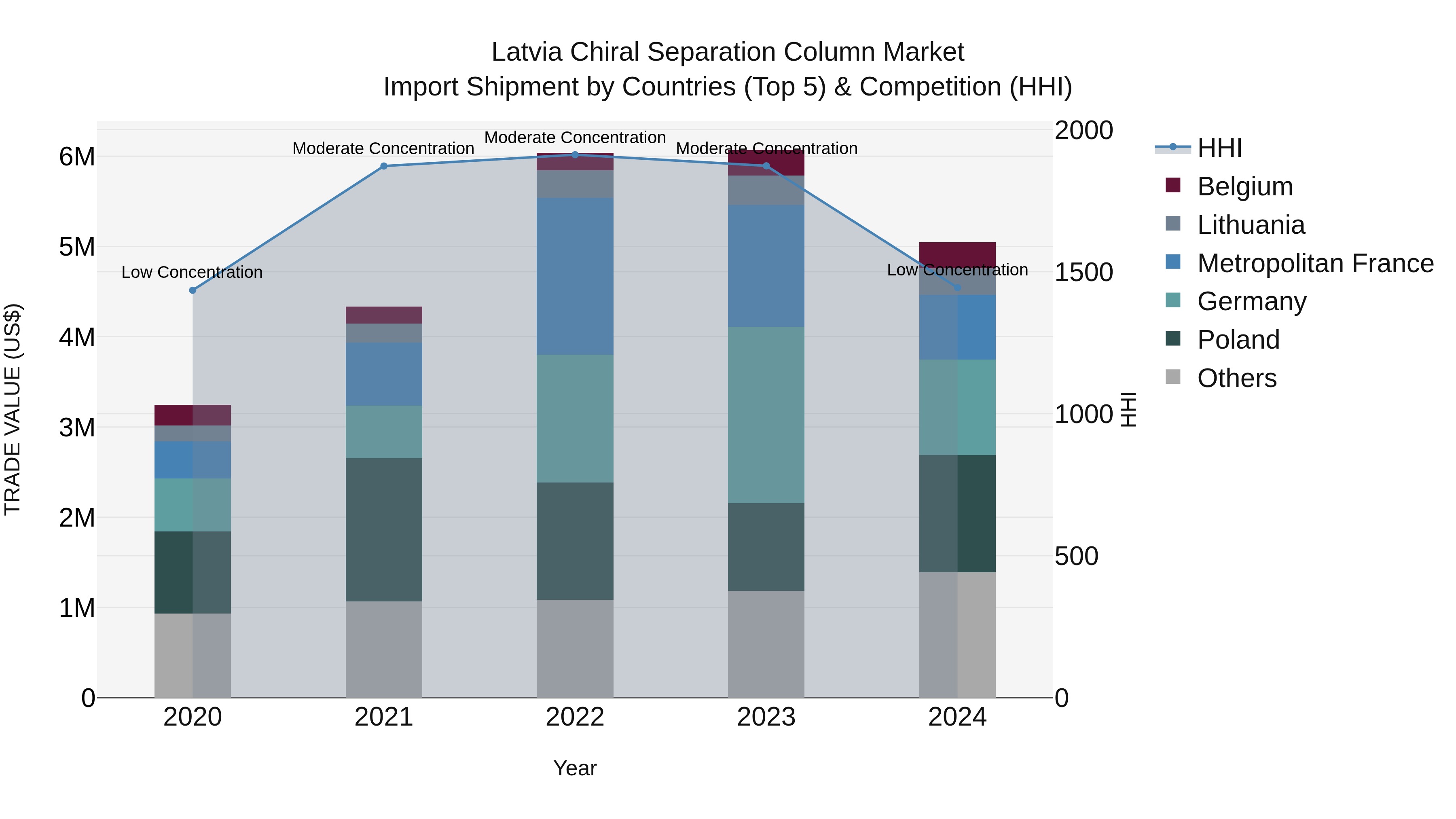 Latvia Chiral Separation Column Market Top 5 Importing Countries and Market Competition (HHI) Analysis