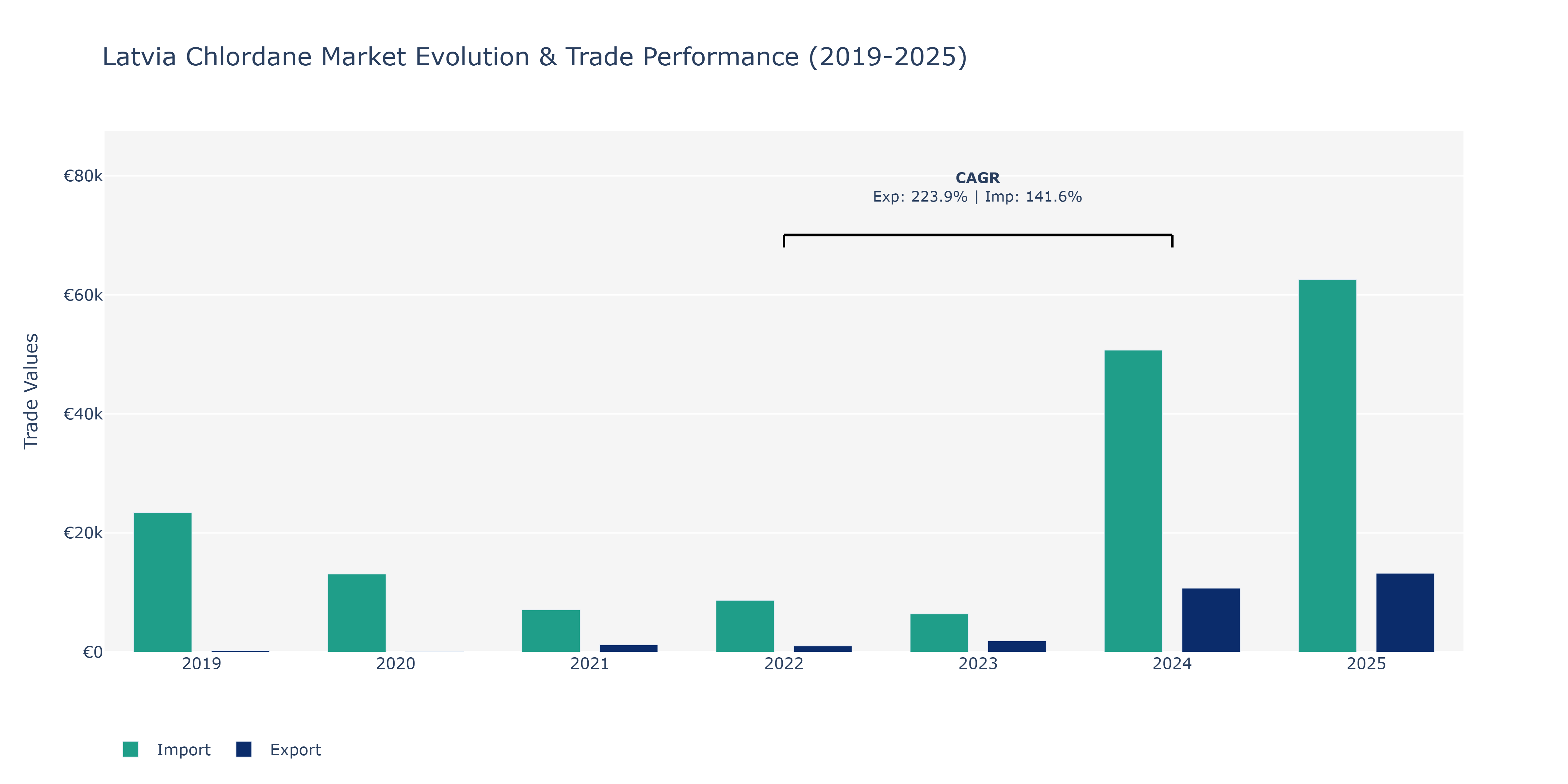 Latvia Chlordane Market: Production & Trade Performance (2019-2025)