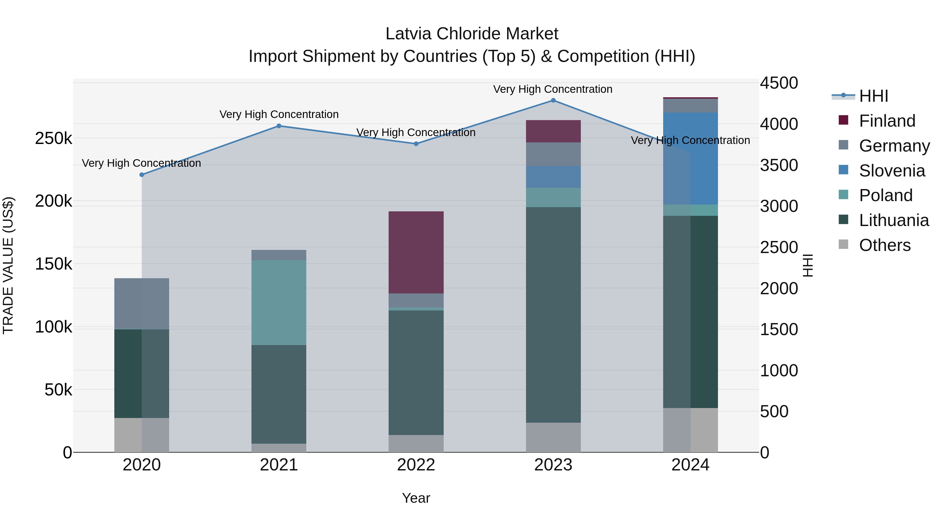 Latvia Chloride Market Top 5 Importing Countries and Market Competition (HHI) Analysis