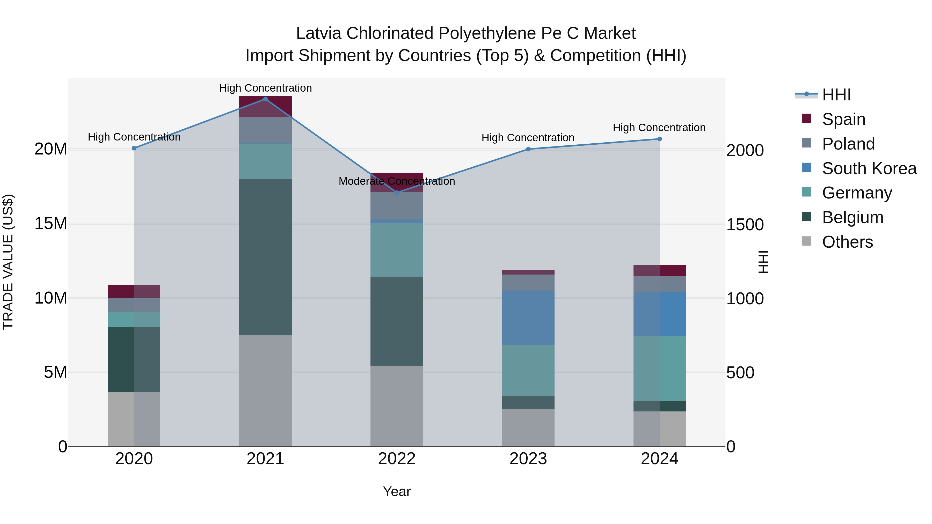 Latvia Chlorinated Polyethylene Pe C Market Top 5 Importing Countries and Market Competition (HHI) Analysis