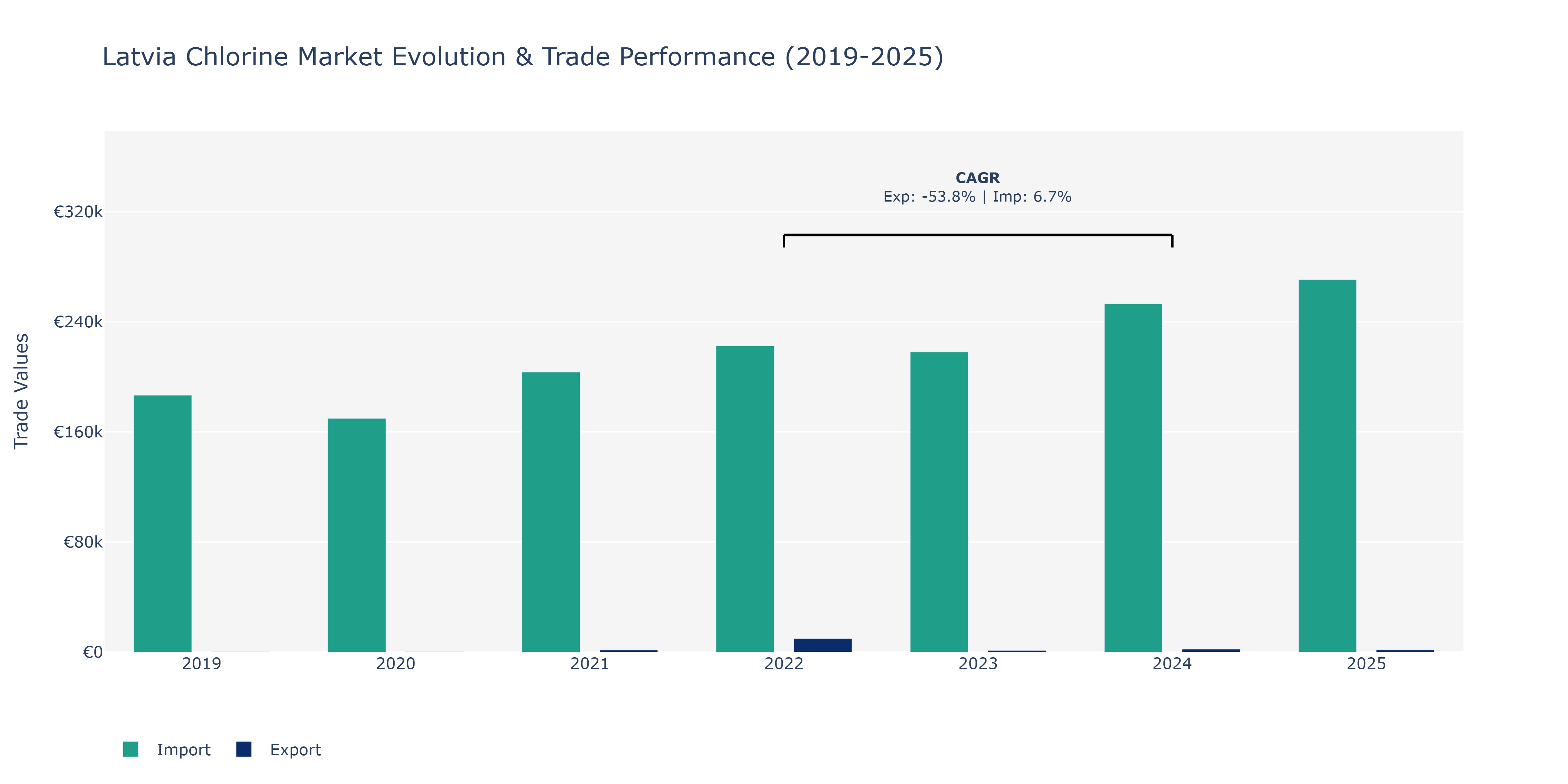 Latvia Chlorine Market: Production & Trade Performance (2019-2025)