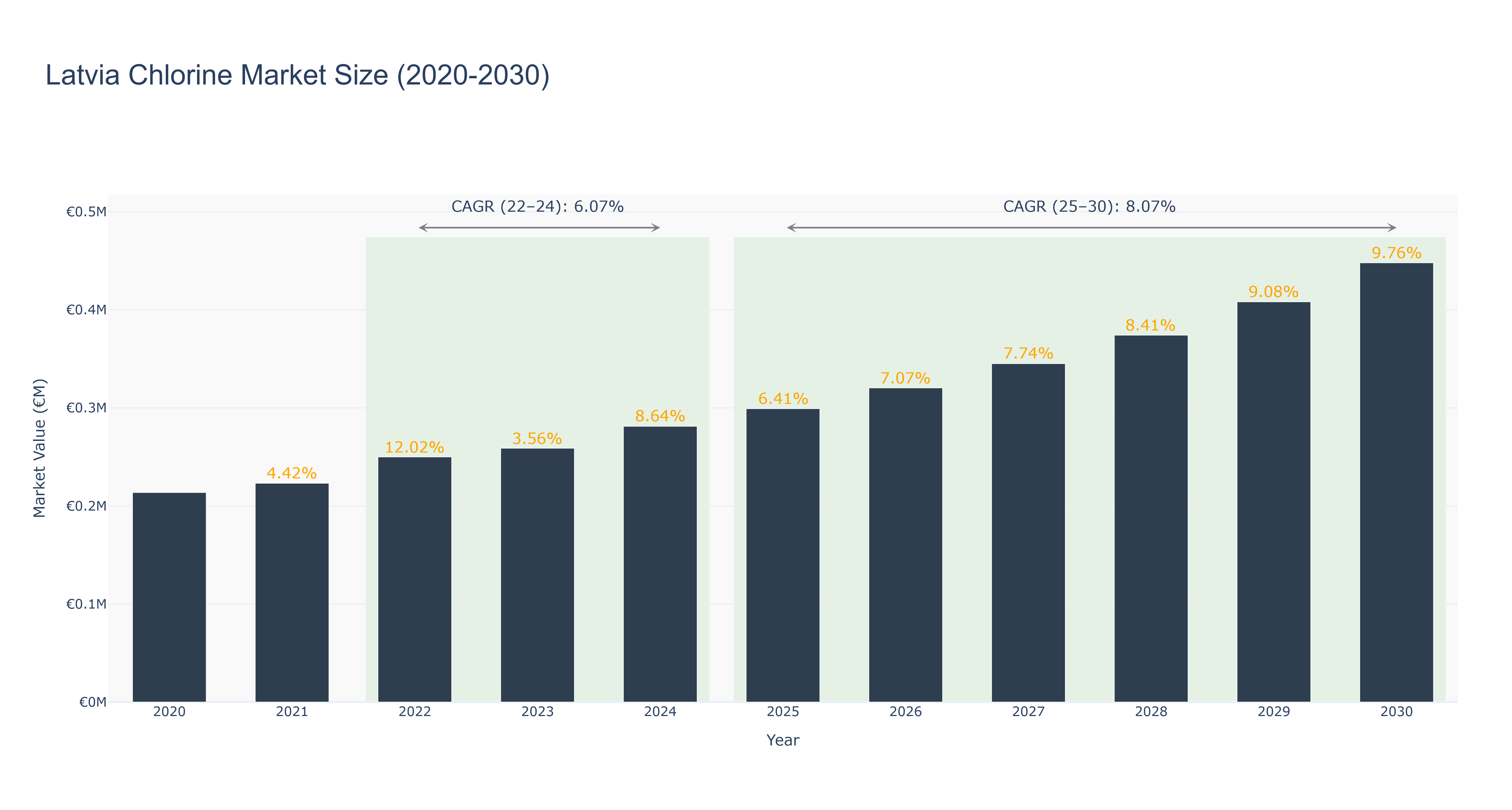 Latvia Chlorine Market Size (2020-2030)