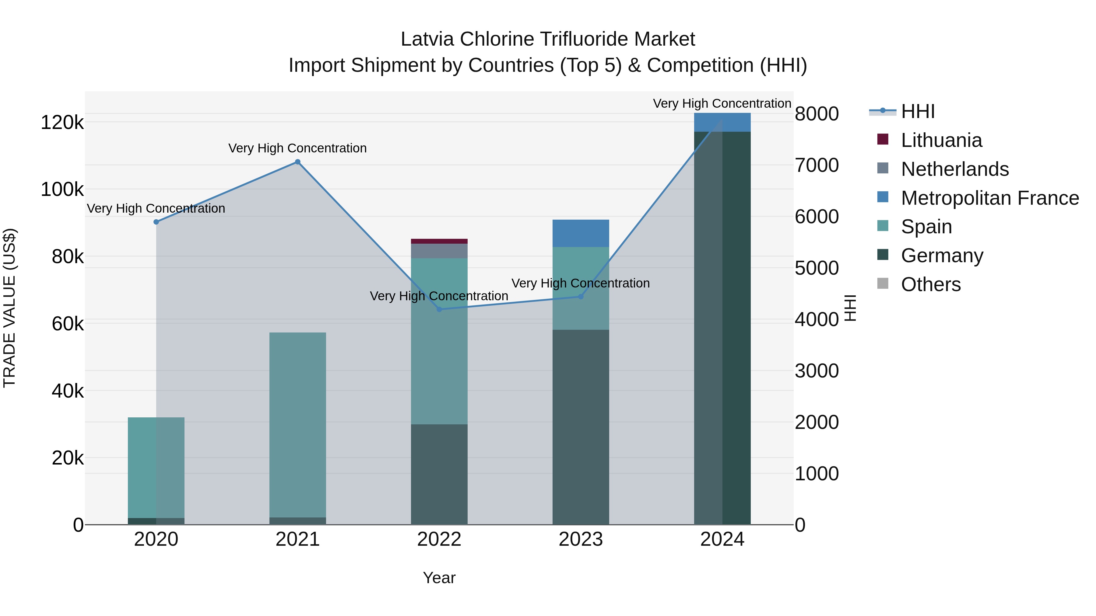 Latvia Chlorine Trifluoride Market Top 5 Importing Countries and Market Competition (HHI) Analysis