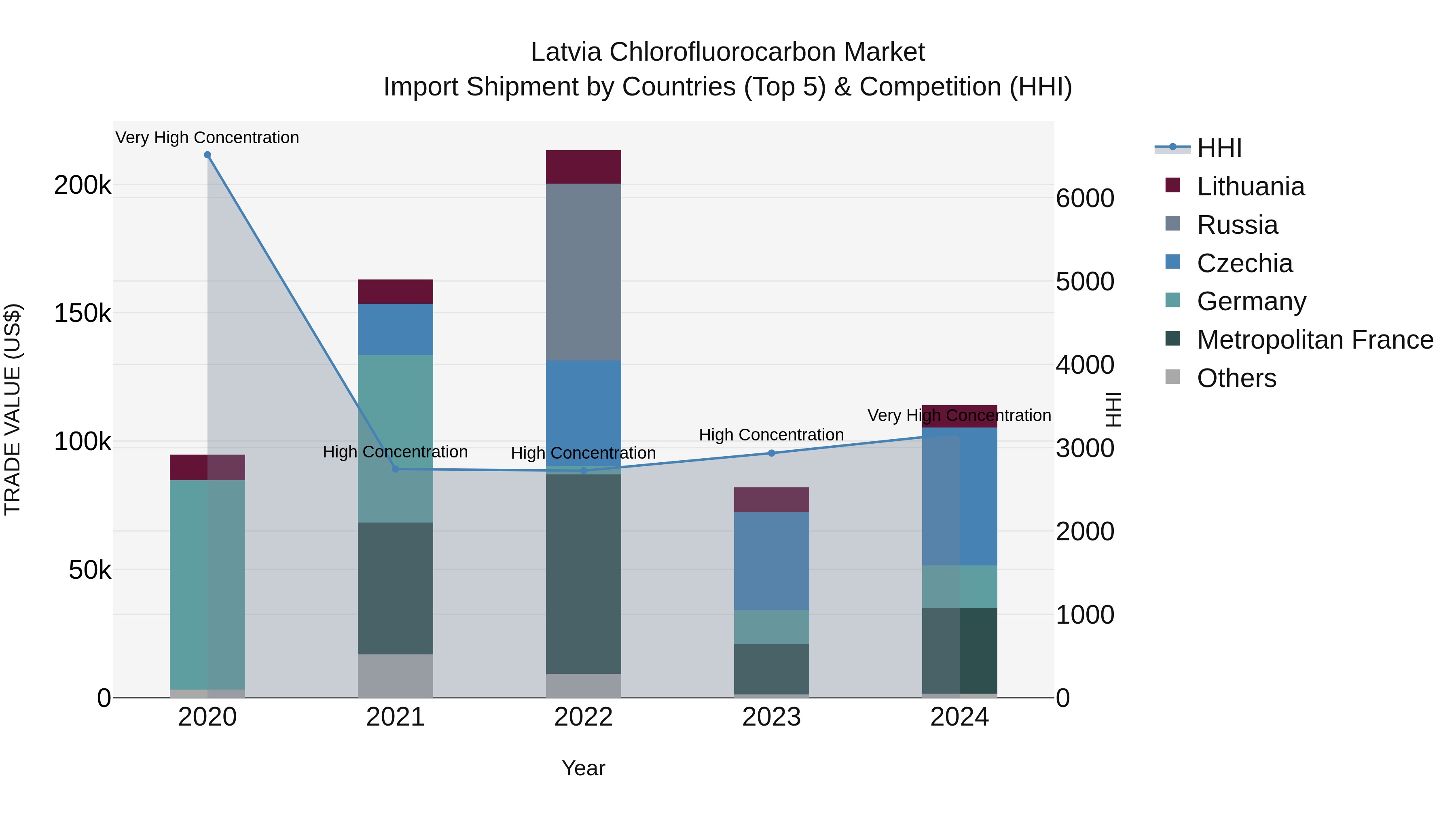 Latvia Chlorofluorocarbon Market Top 5 Importing Countries and Market Competition (HHI) Analysis