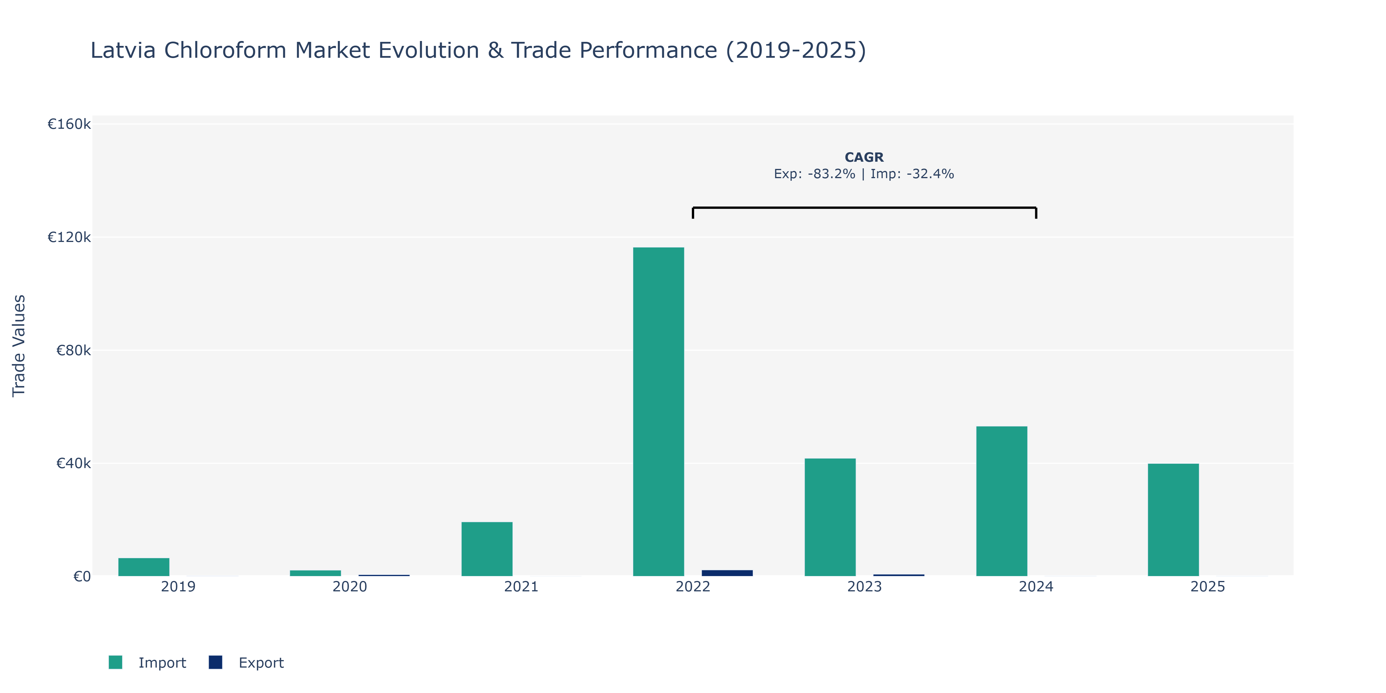 Latvia Chloroform Market: Production & Trade Performance (2019-2025)