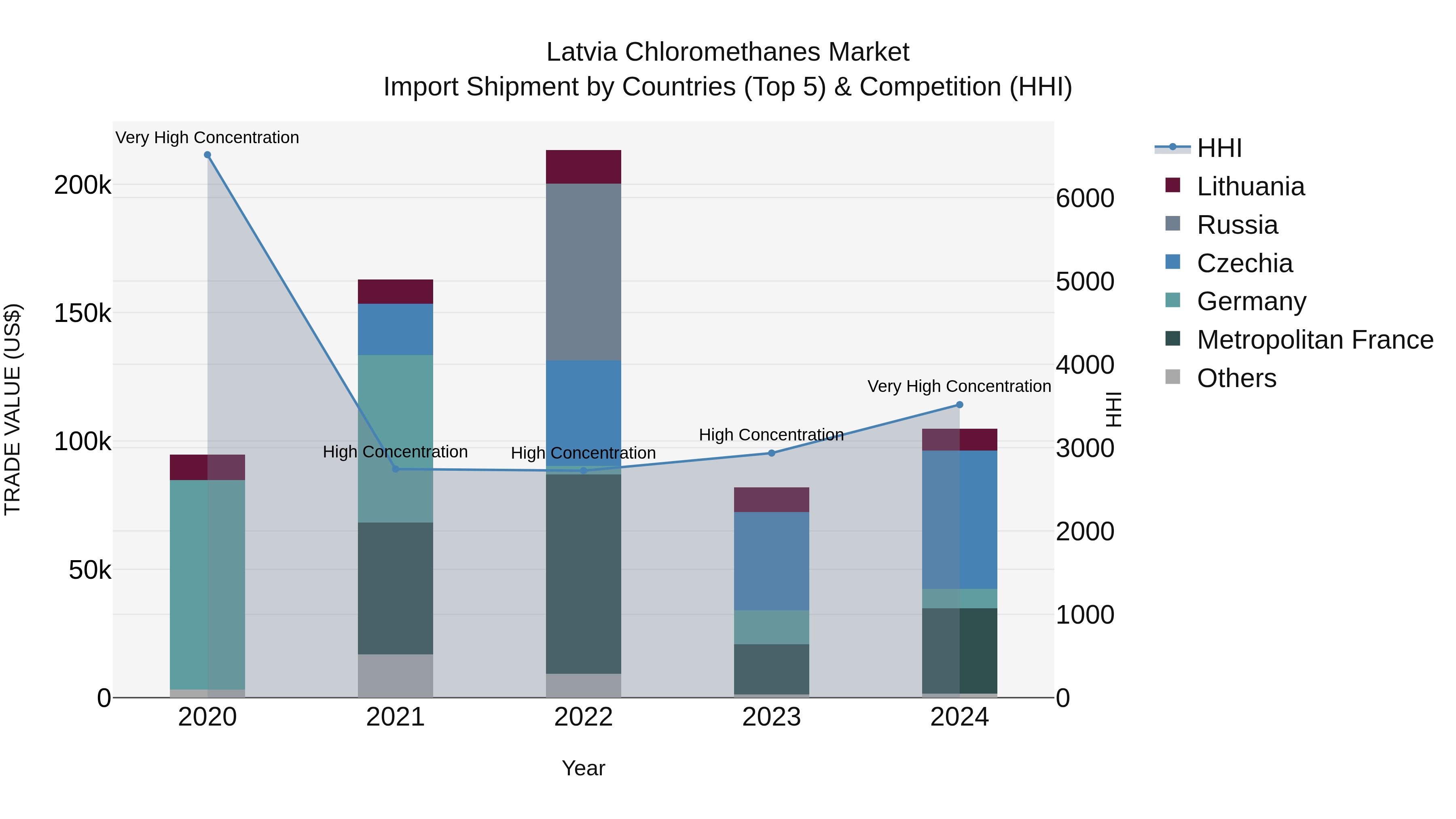 Latvia Chloromethanes Market Top 5 Importing Countries and Market Competition (HHI) Analysis
