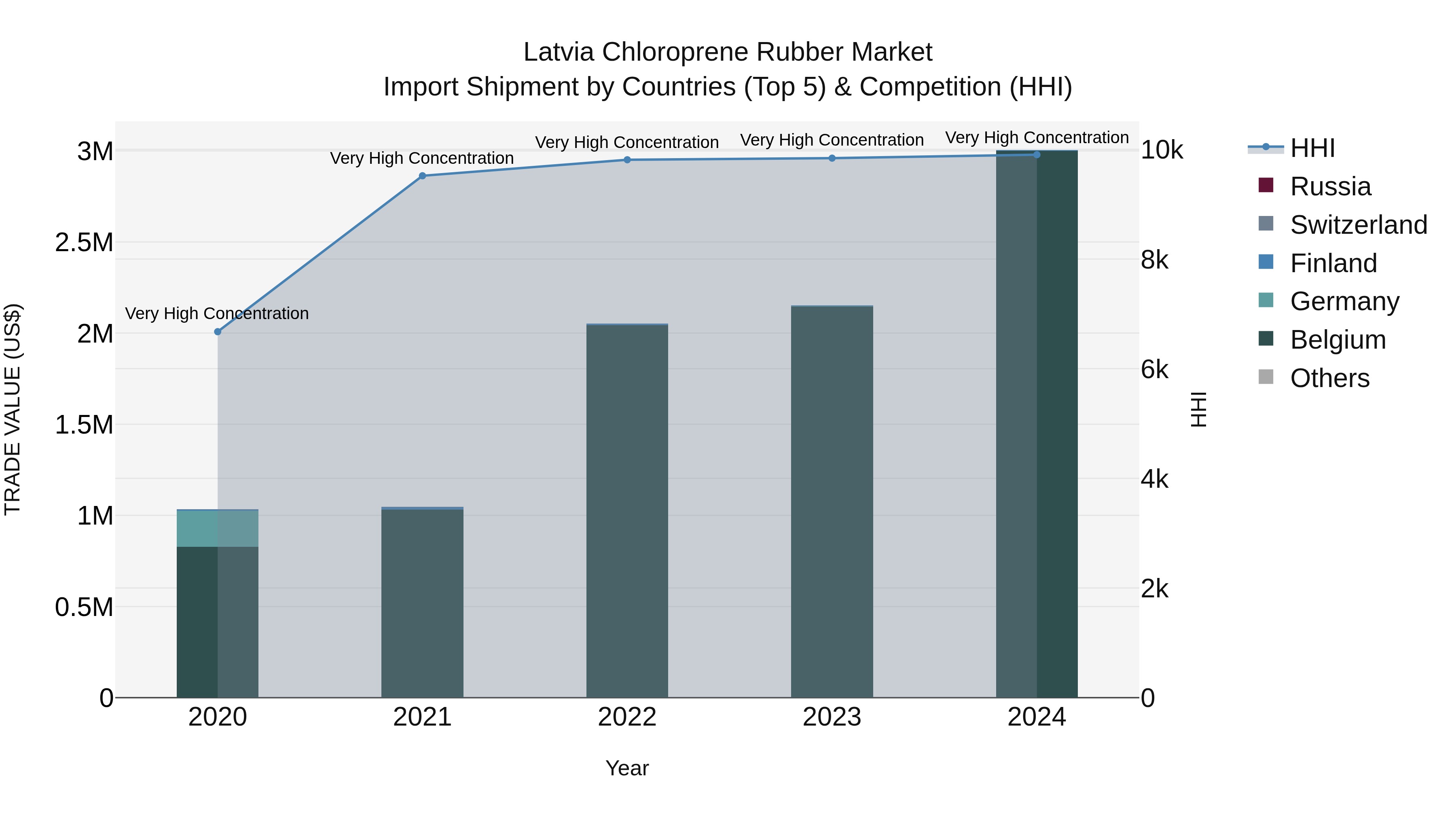 Latvia Chloroprene Rubber Market Top 5 Importing Countries and Market Competition (HHI) Analysis