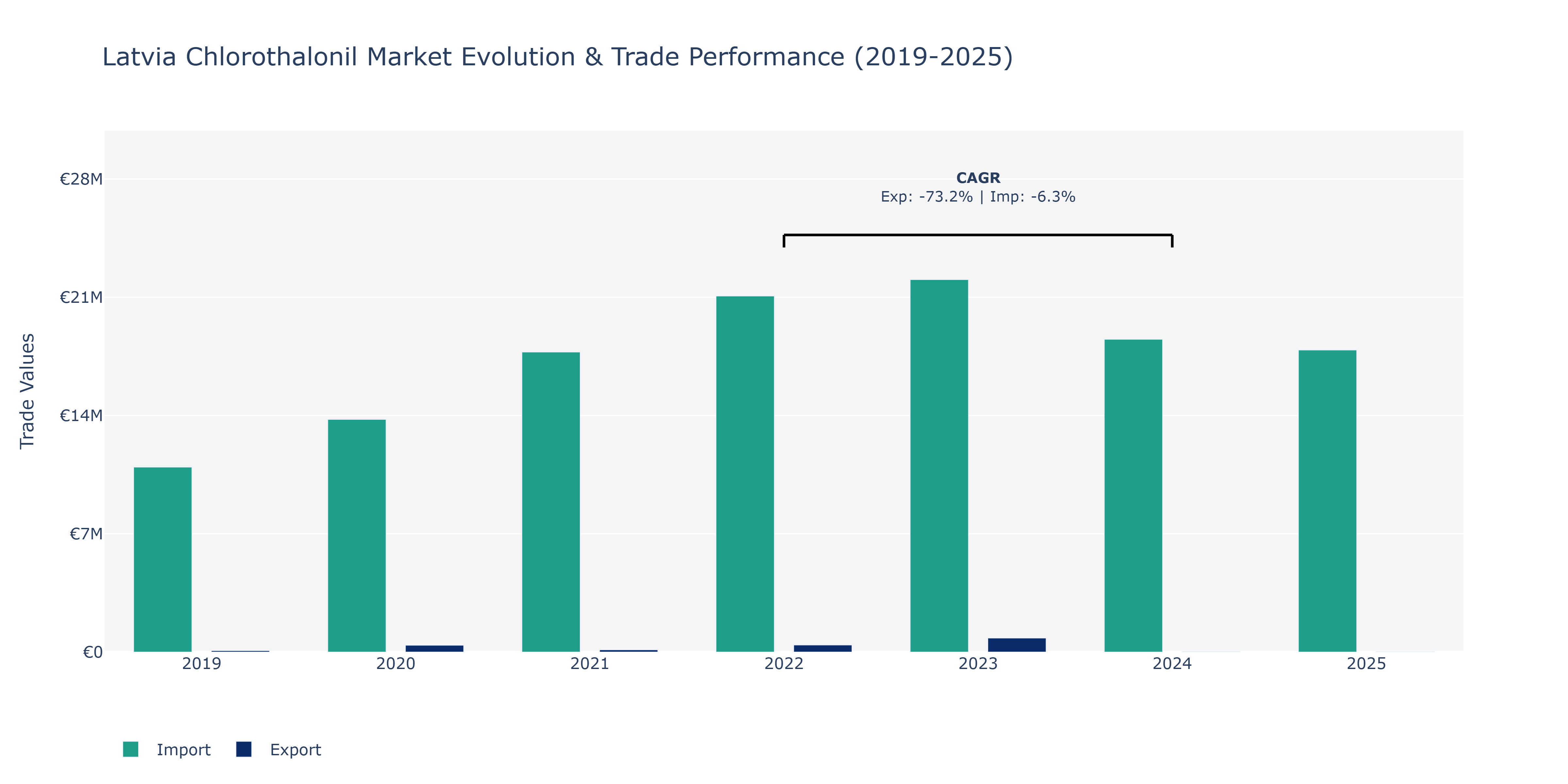 Latvia Chlorothalonil Market: Production & Trade Performance (2019-2025)