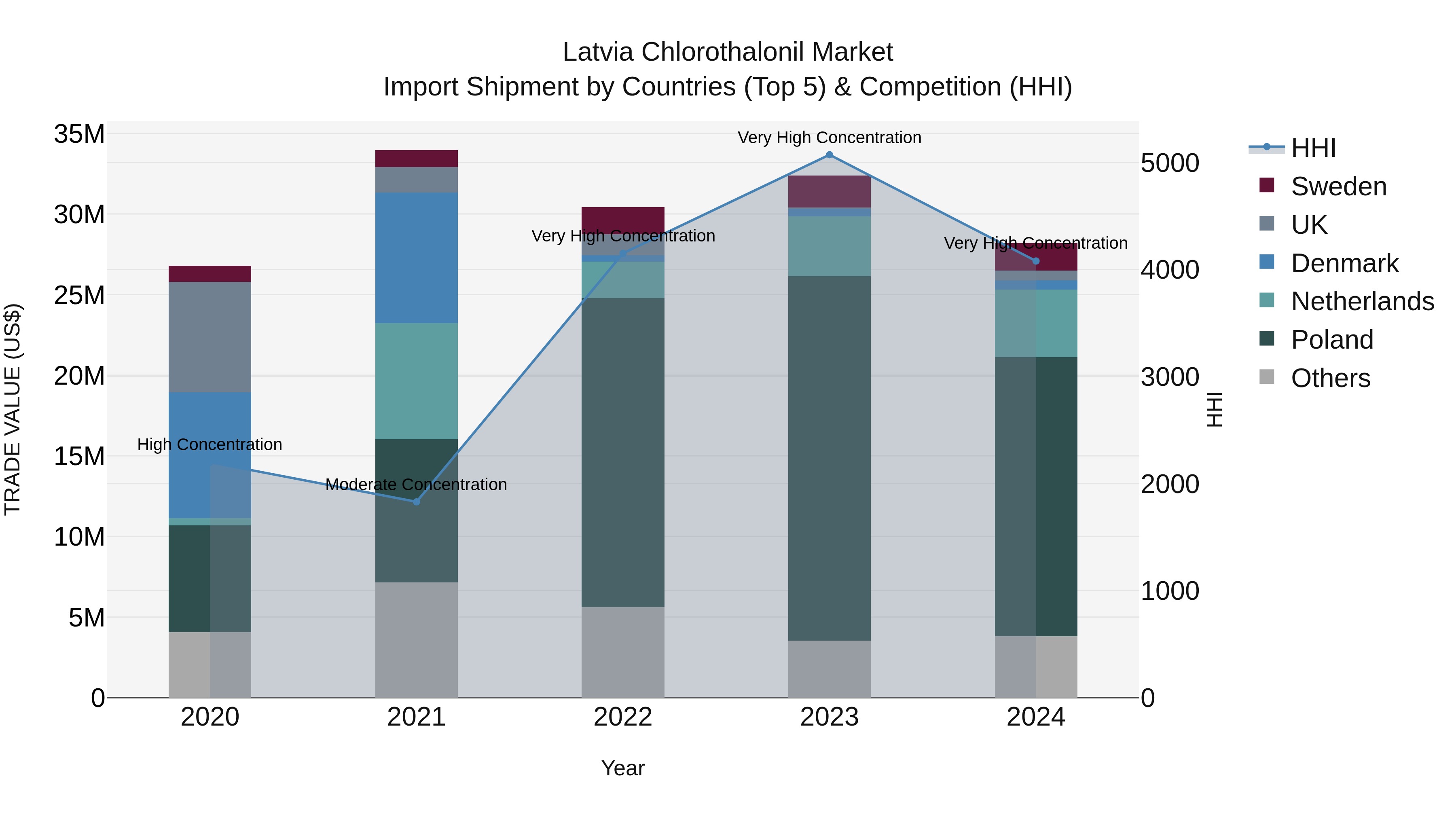 Latvia Chlorothalonil Market Top 5 Importing Countries and Market Competition (HHI) Analysis
