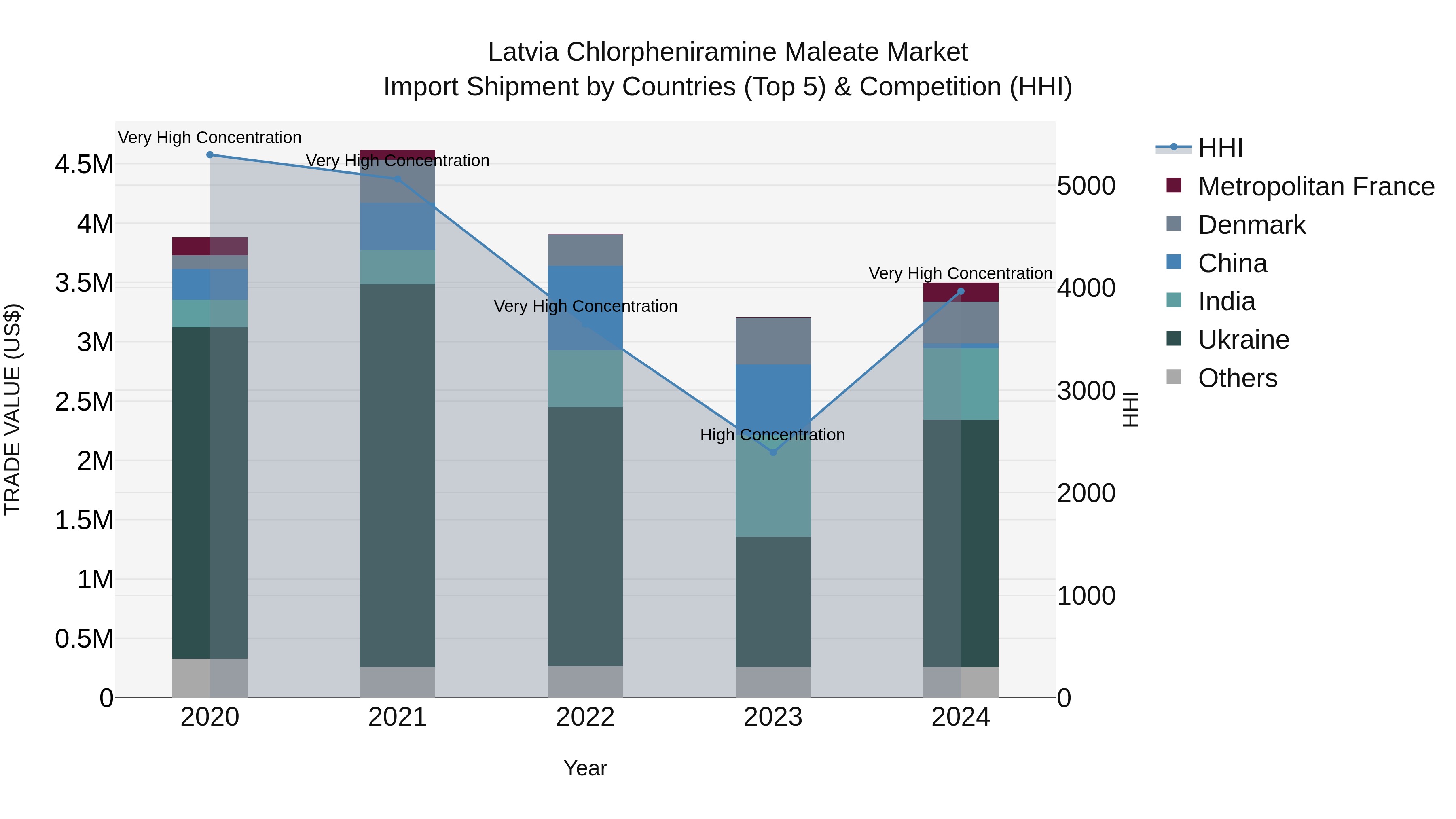 Latvia Chlorpheniramine Maleate Market Top 5 Importing Countries and Market Competition (HHI) Analysis