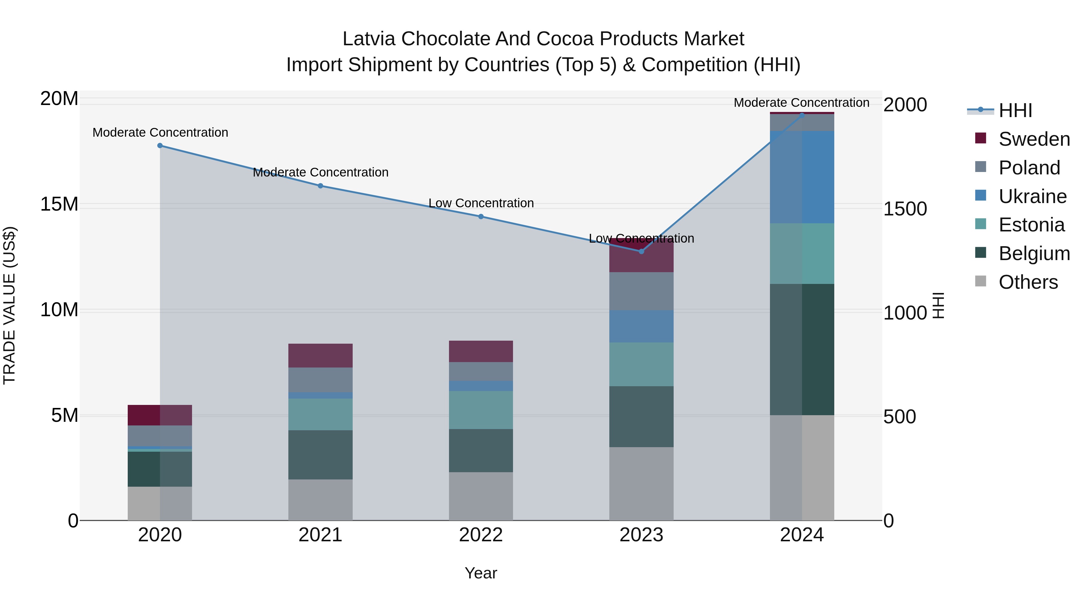 Latvia Chocolate and Cocoa Products Market Top 5 Importing Countries and Market Competition (HHI) Analysis