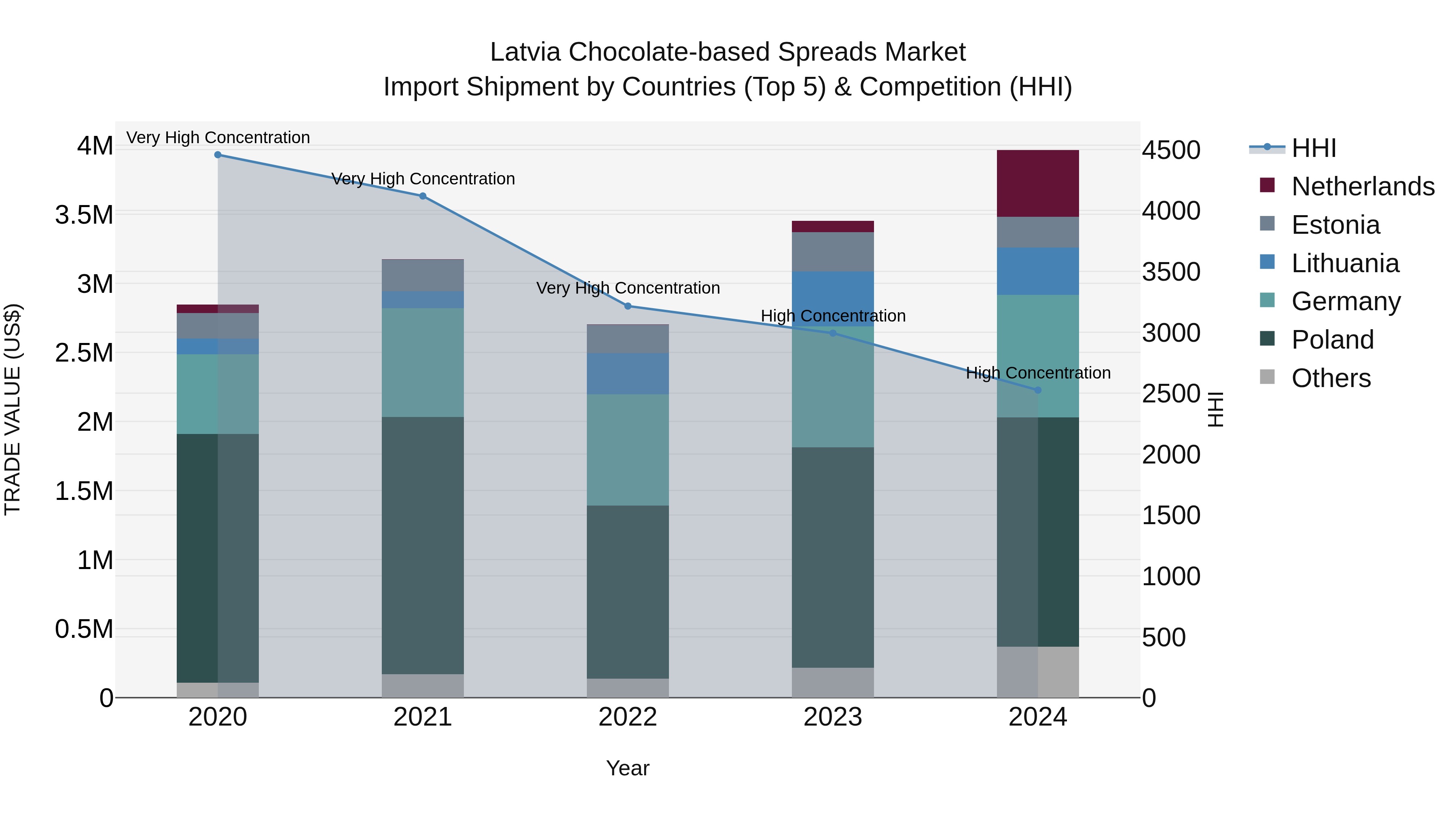 Latvia Chocolate-based Spreads Market Top 5 Importing Countries and Market Competition (HHI) Analysis