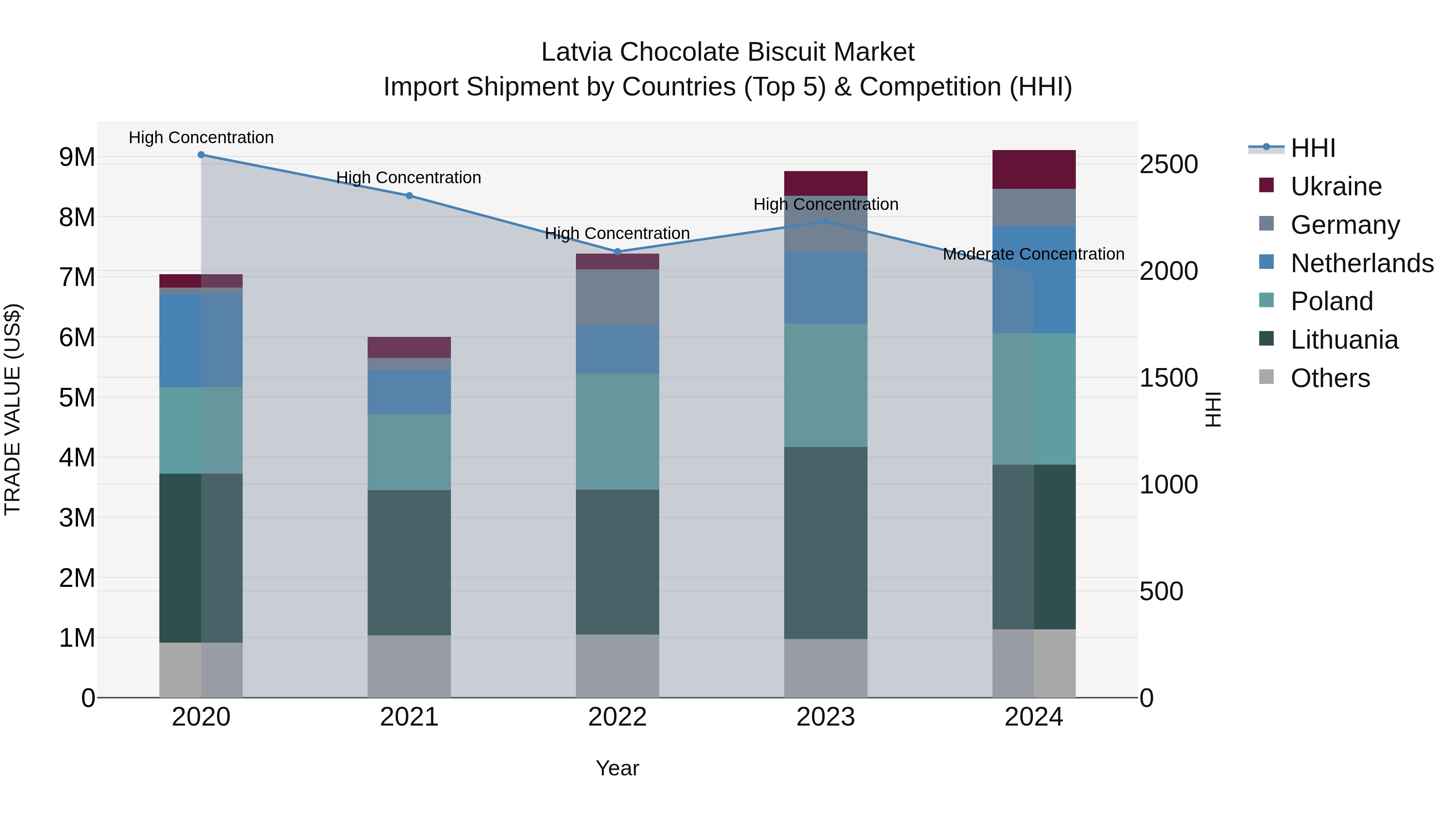 Latvia Chocolate Biscuit Market Top 5 Importing Countries and Market Competition (HHI) Analysis