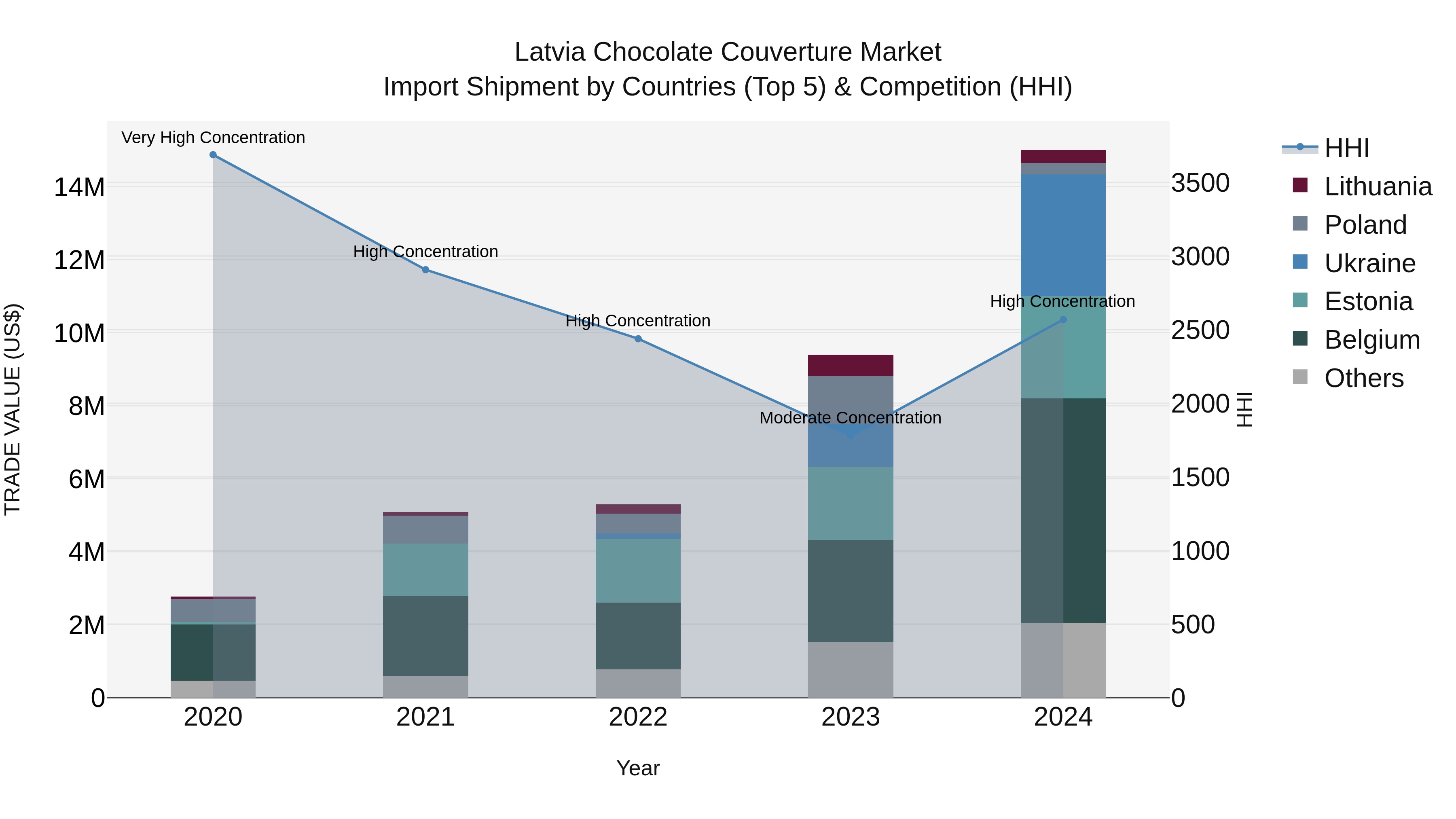 Latvia Chocolate Couverture Market Top 5 Importing Countries and Market Competition (HHI) Analysis