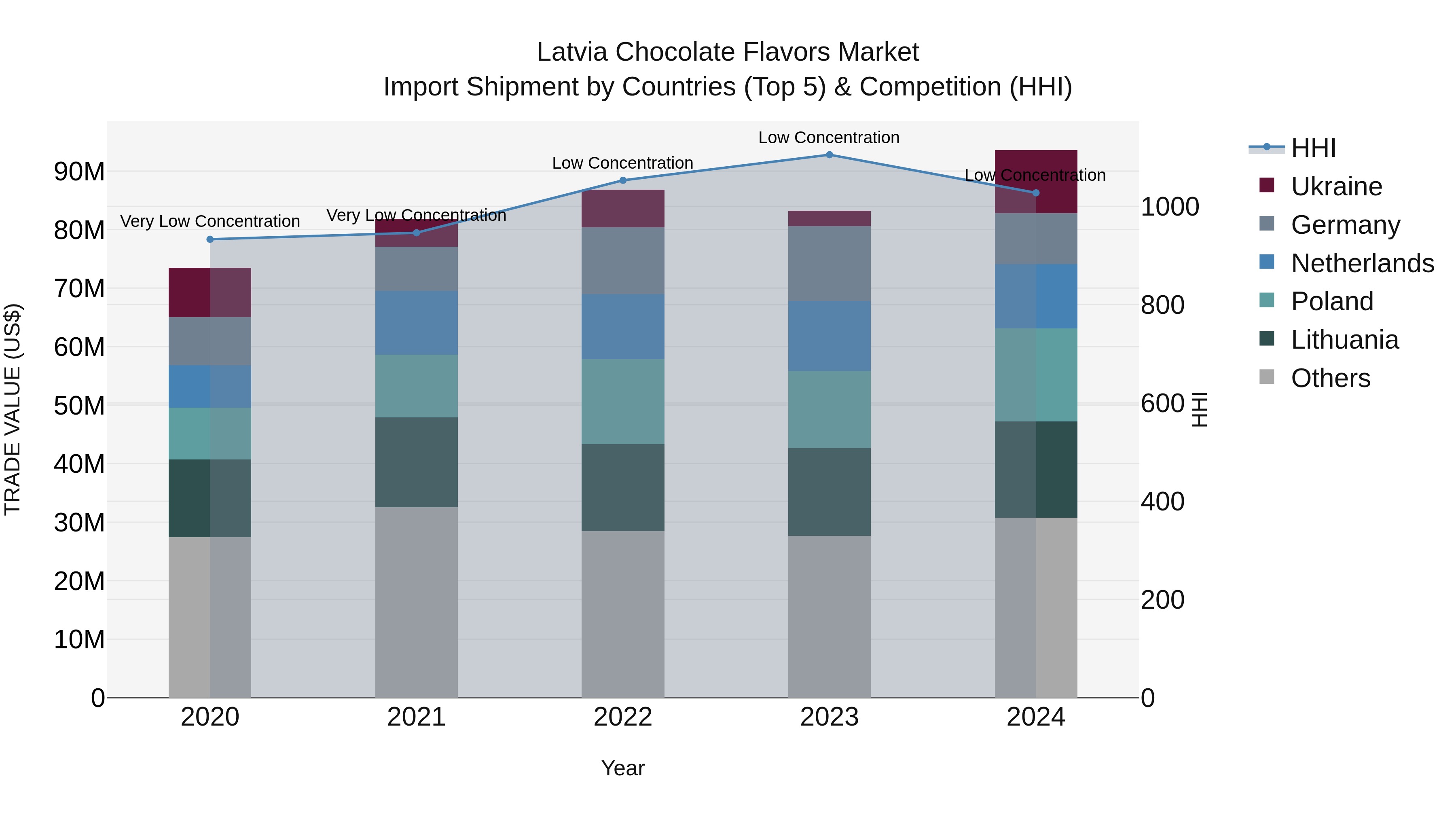 Latvia Chocolate Flavors Market Top 5 Importing Countries and Market Competition (HHI) Analysis