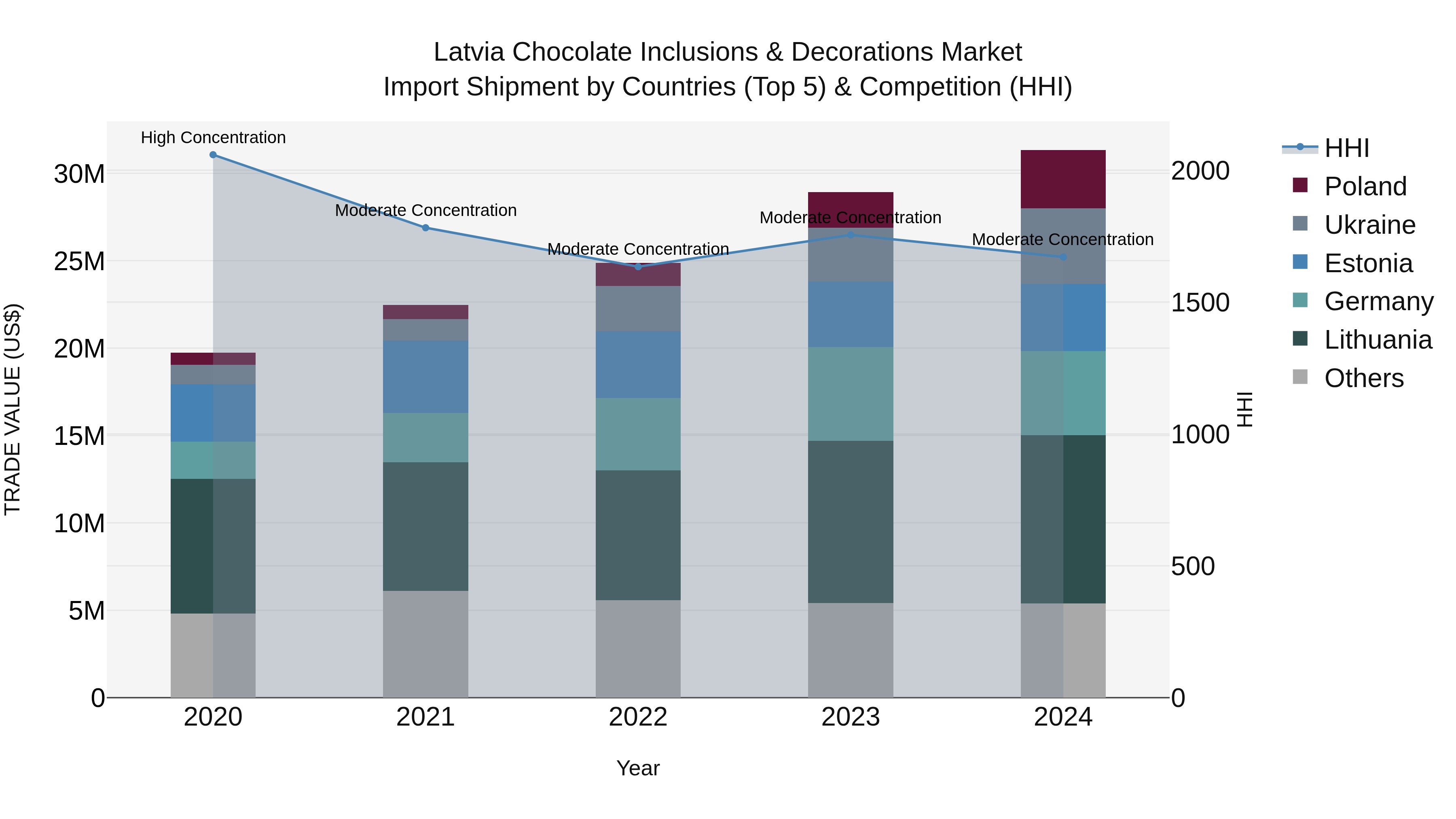 Latvia Chocolate Inclusions & Decorations Market Top 5 Importing Countries and Market Competition (HHI) Analysis