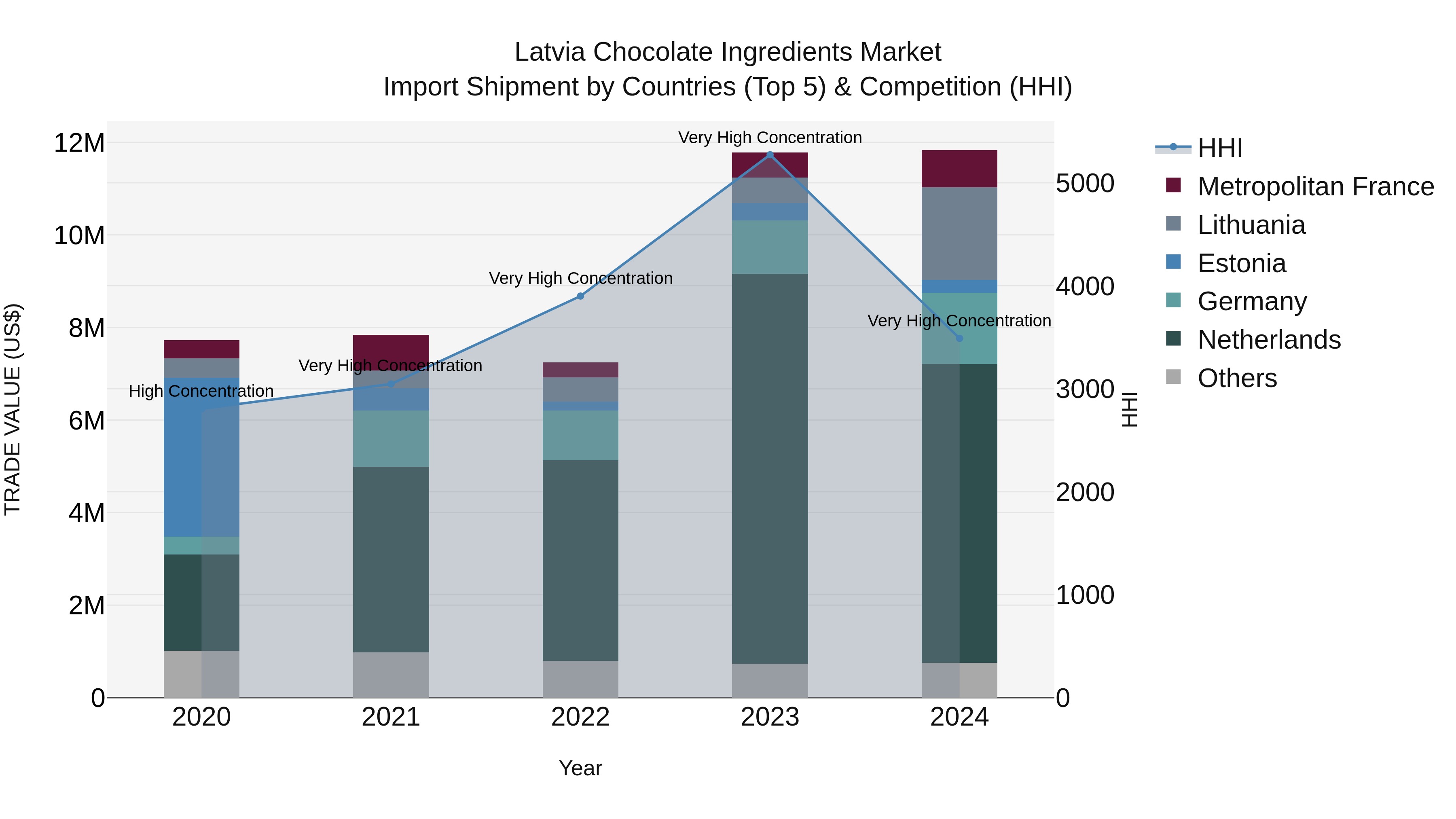 Latvia Chocolate Ingredients Market Top 5 Importing Countries and Market Competition (HHI) Analysis
