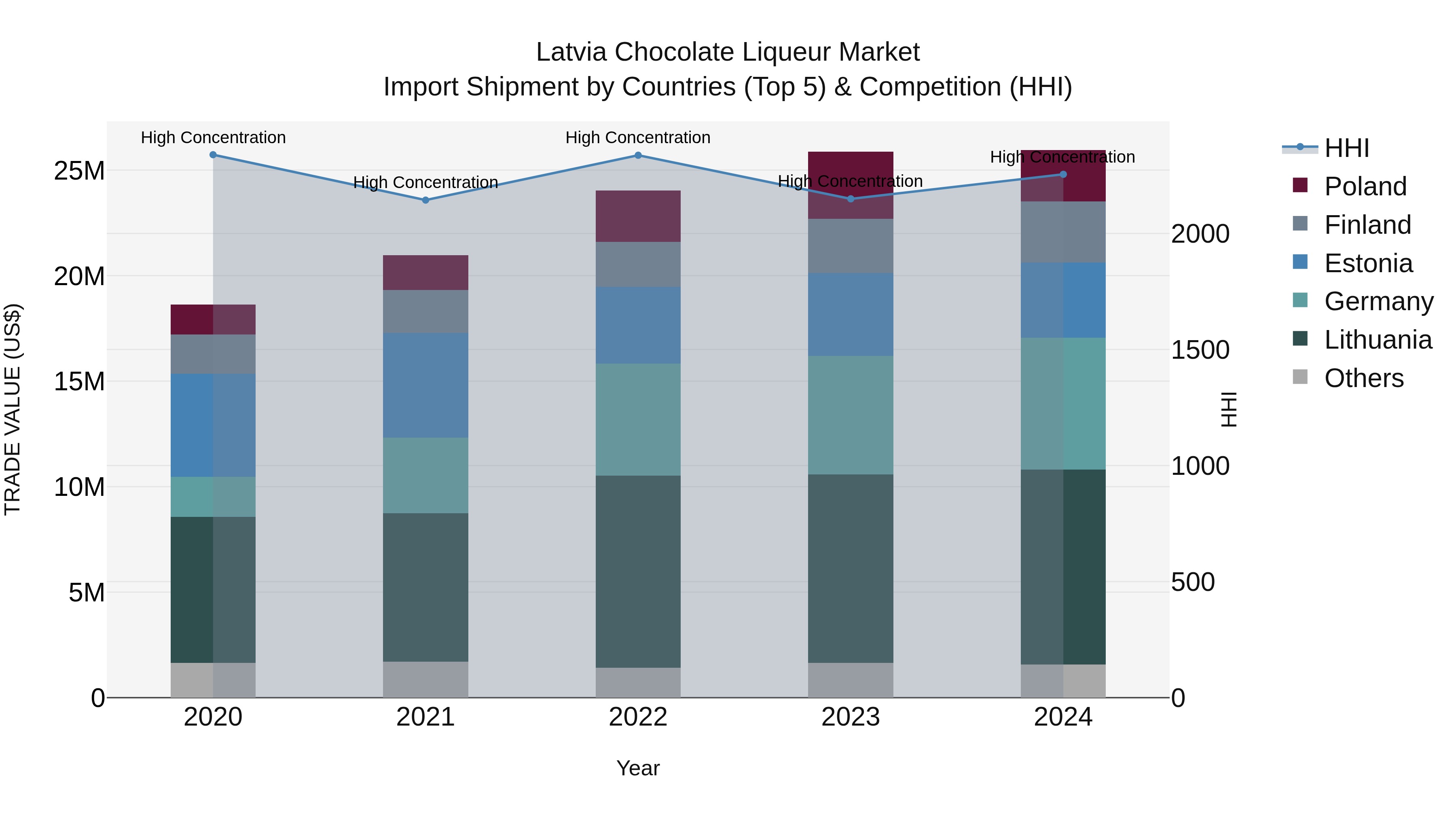 Latvia Chocolate Liqueur Market Top 5 Importing Countries and Market Competition (HHI) Analysis