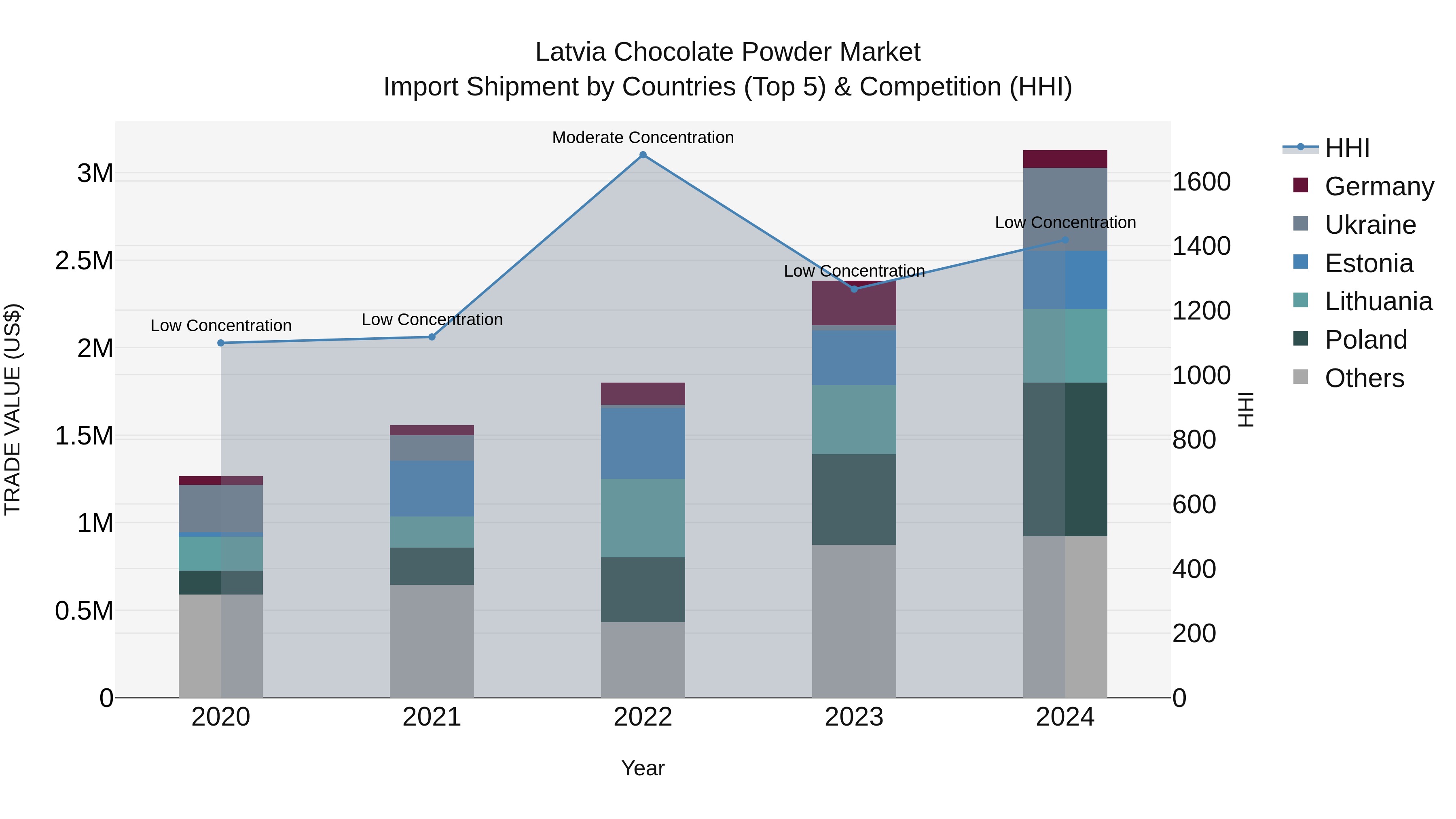 Latvia Chocolate Powder Market Top 5 Importing Countries and Market Competition (HHI) Analysis