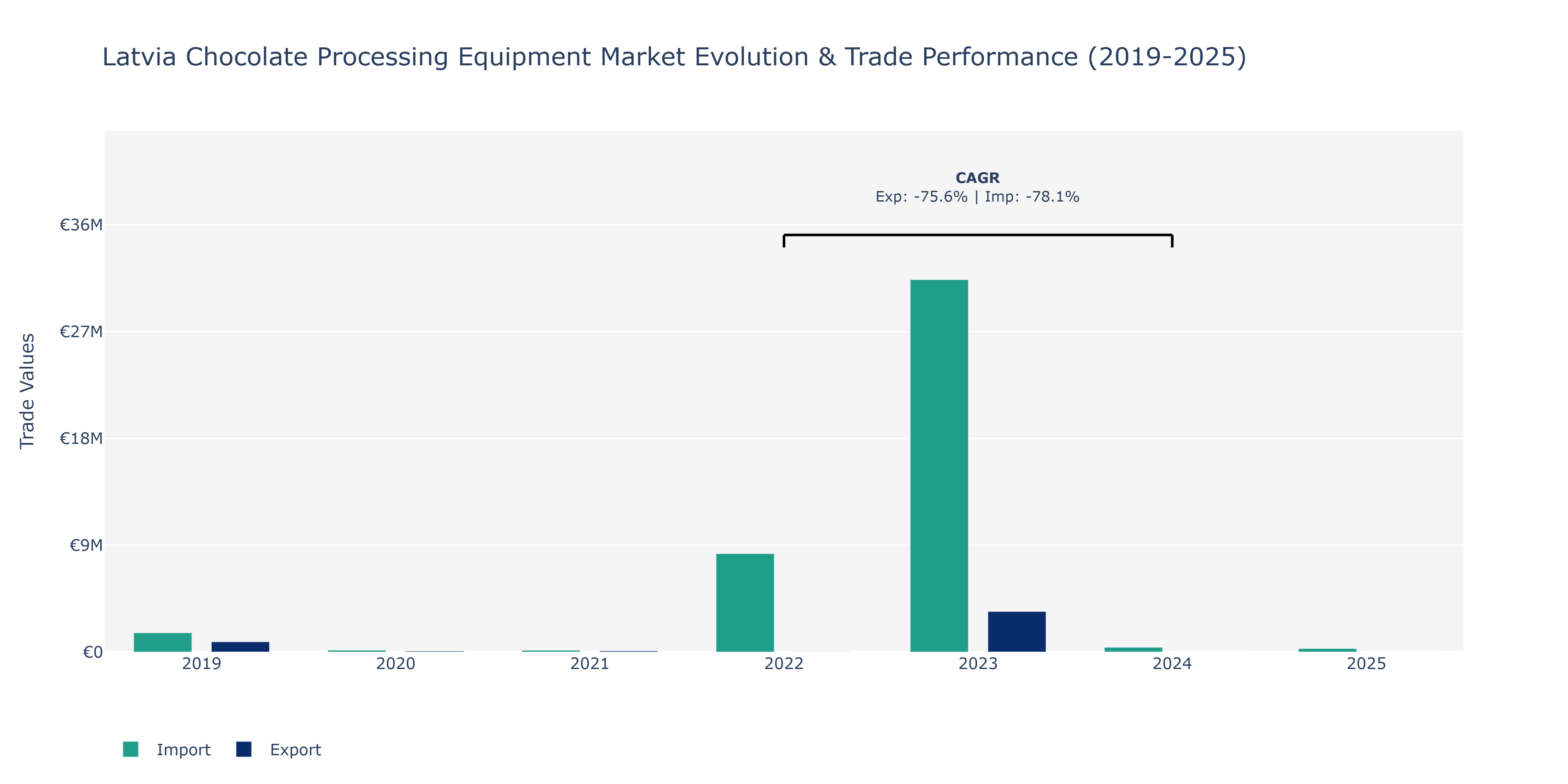 Latvia Chocolate Processing Equipment Market: Production & Trade Performance (2019-2025)