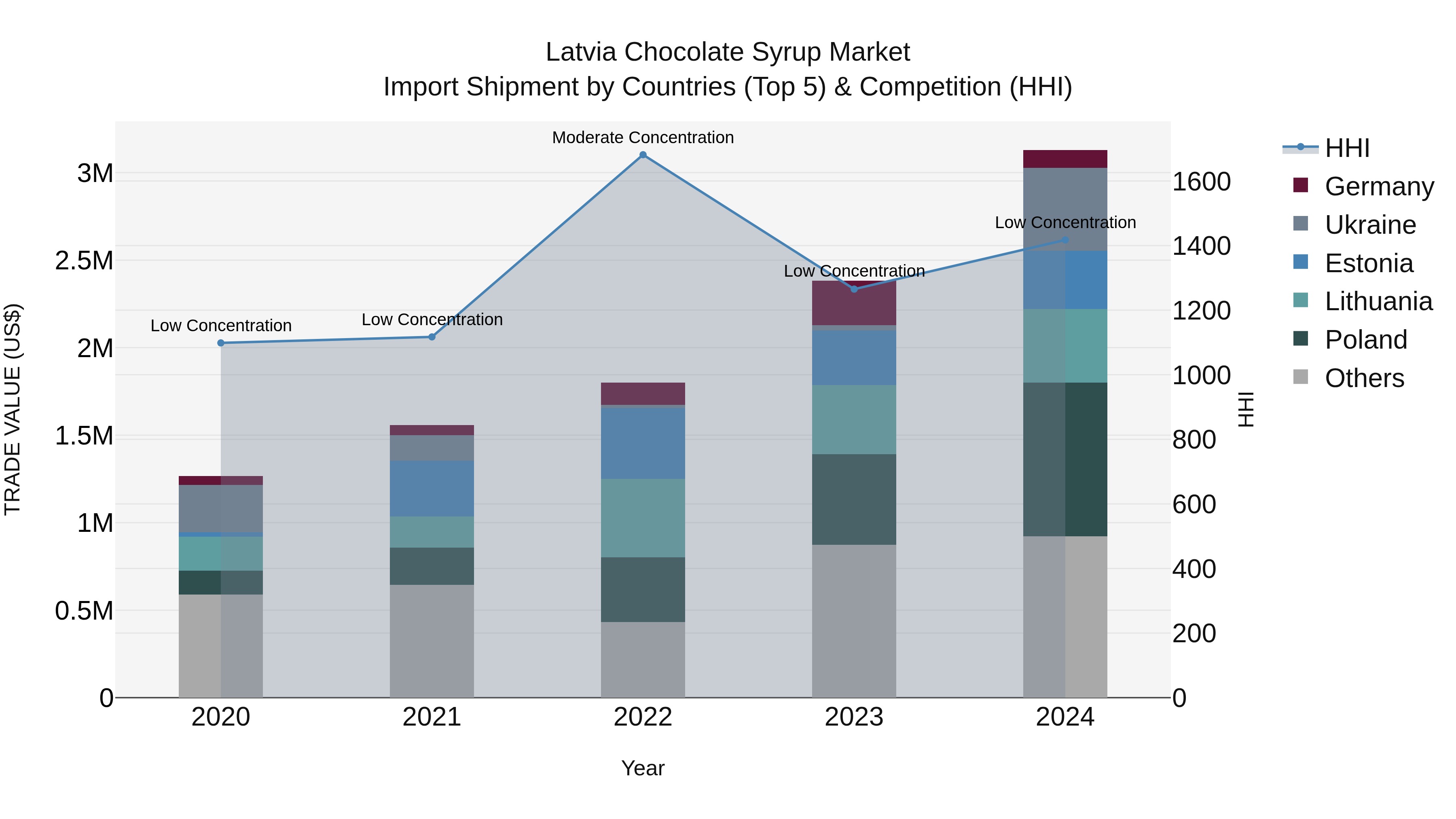 Latvia Chocolate Syrup Market Top 5 Importing Countries and Market Competition (HHI) Analysis