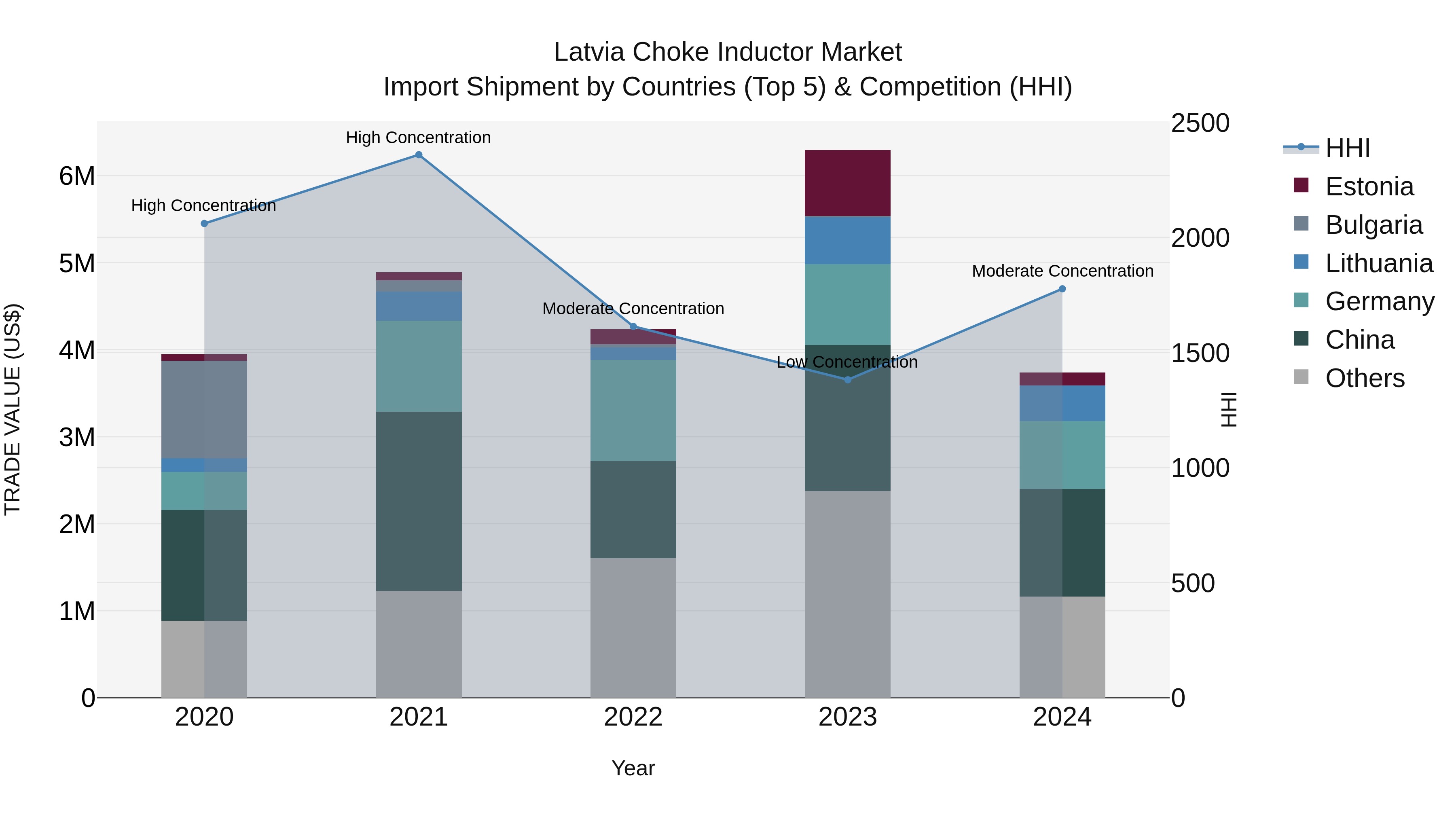 Latvia Choke Inductor Market Top 5 Importing Countries and Market Competition (HHI) Analysis