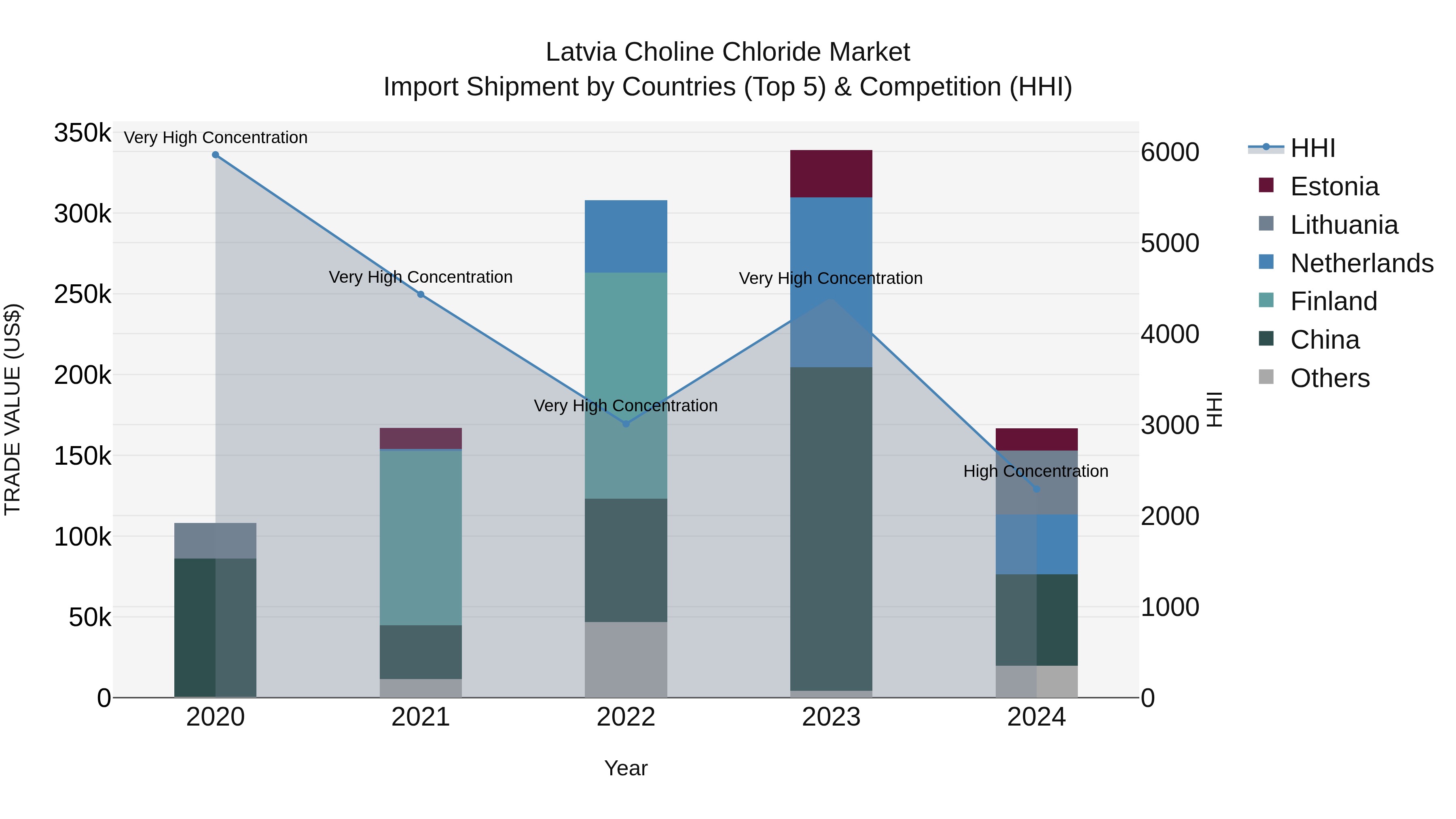 Latvia Choline Chloride Market Top 5 Importing Countries and Market Competition (HHI) Analysis