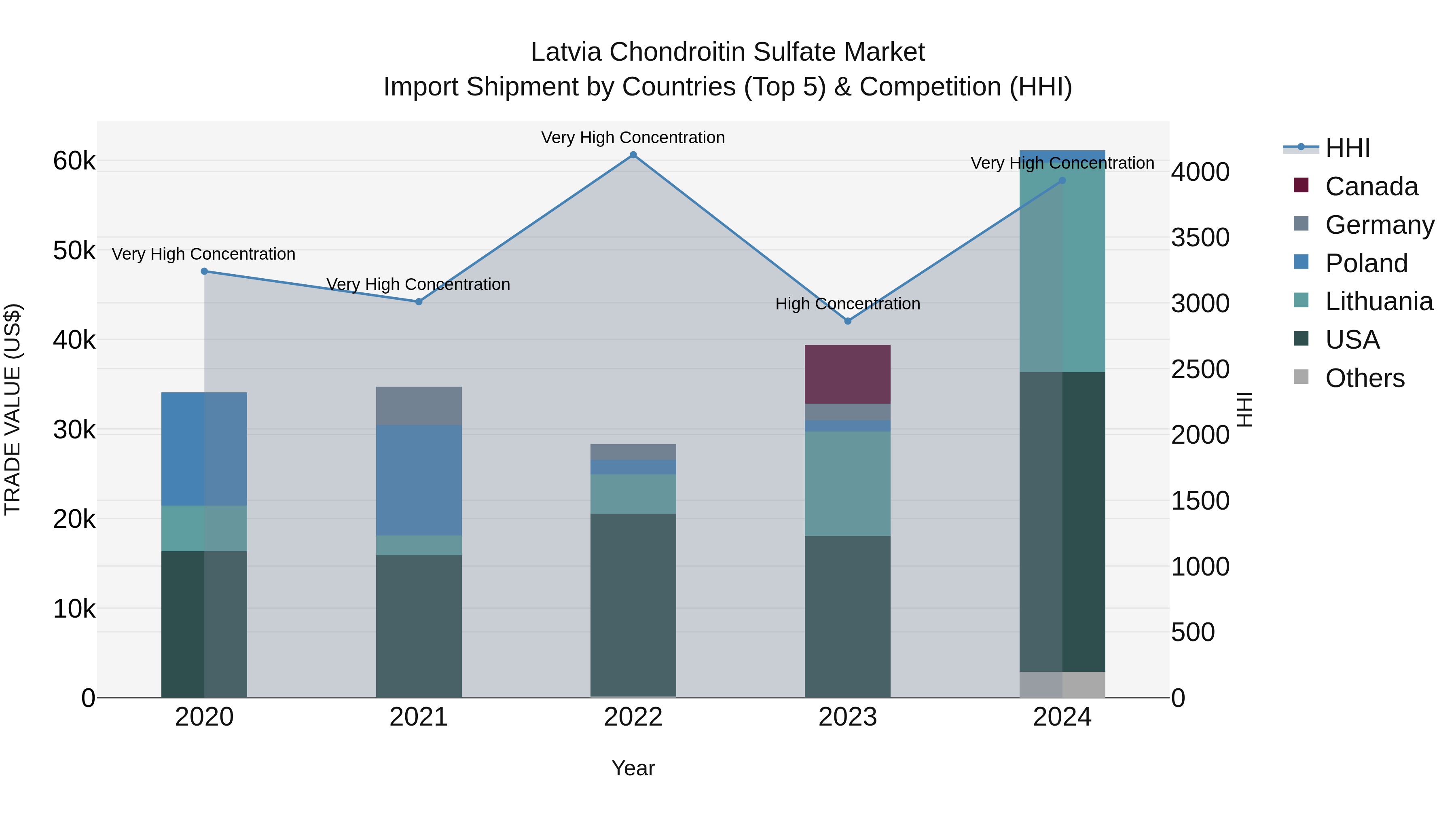 Latvia Chondroitin Sulfate Market Top 5 Importing Countries and Market Competition (HHI) Analysis