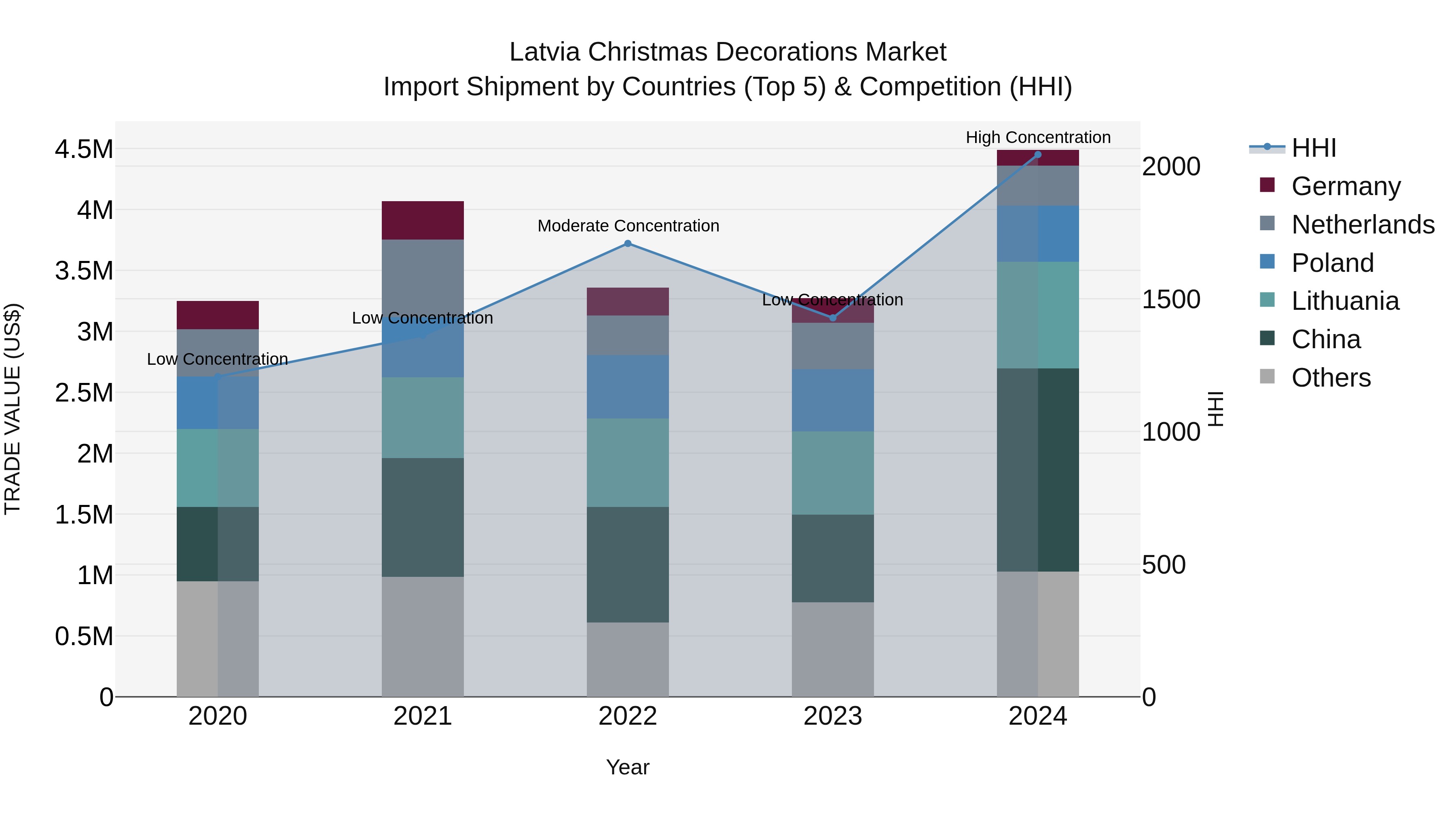 Latvia Christmas Decorations Market Top 5 Importing Countries and Market Competition (HHI) Analysis