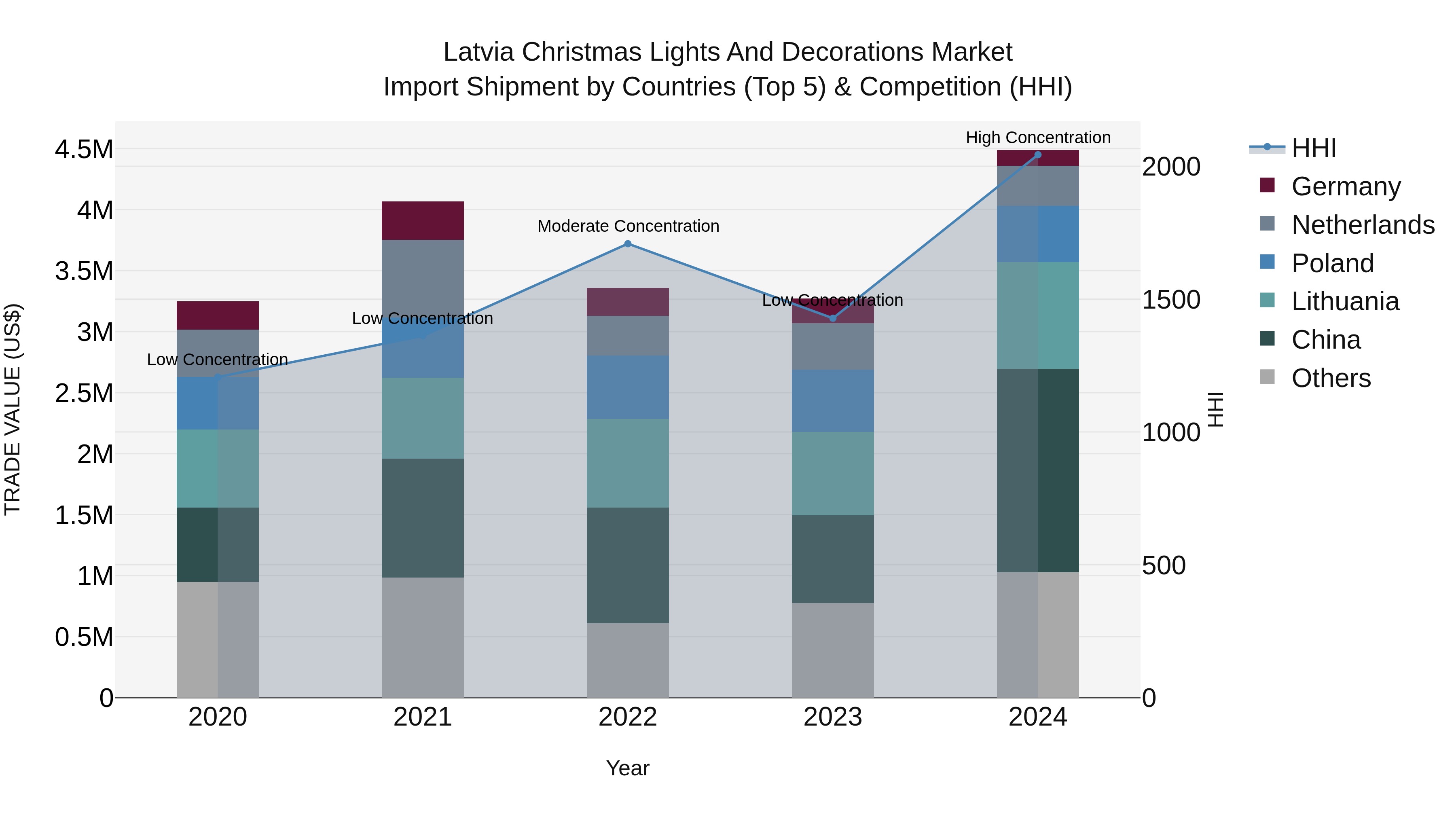 Latvia Christmas Lights and Decorations Market Top 5 Importing Countries and Market Competition (HHI) Analysis