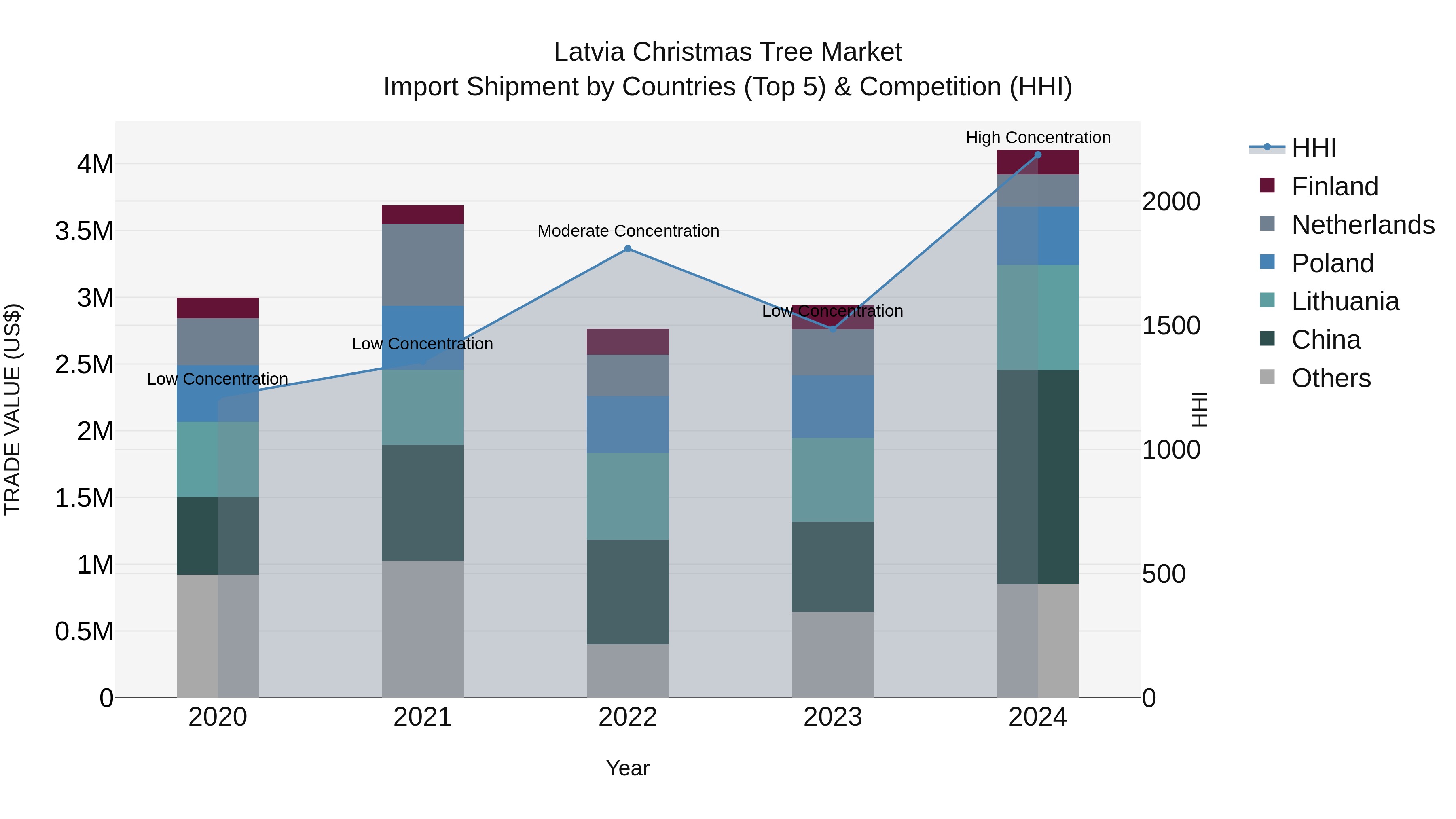 Latvia Christmas Tree Market Top 5 Importing Countries and Market Competition (HHI) Analysis