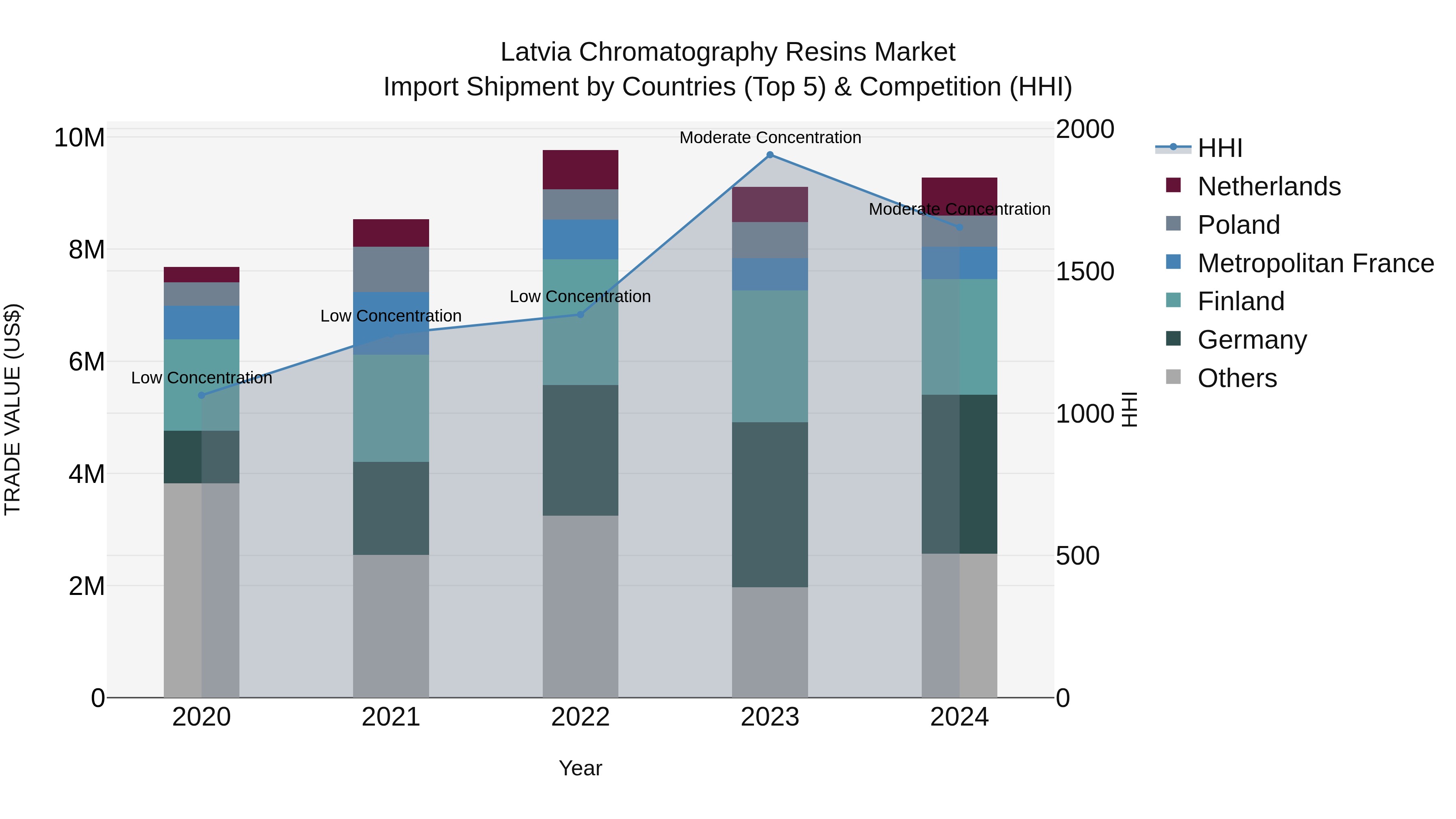 Latvia Chromatography Resins Market Top 5 Importing Countries and Market Competition (HHI) Analysis
