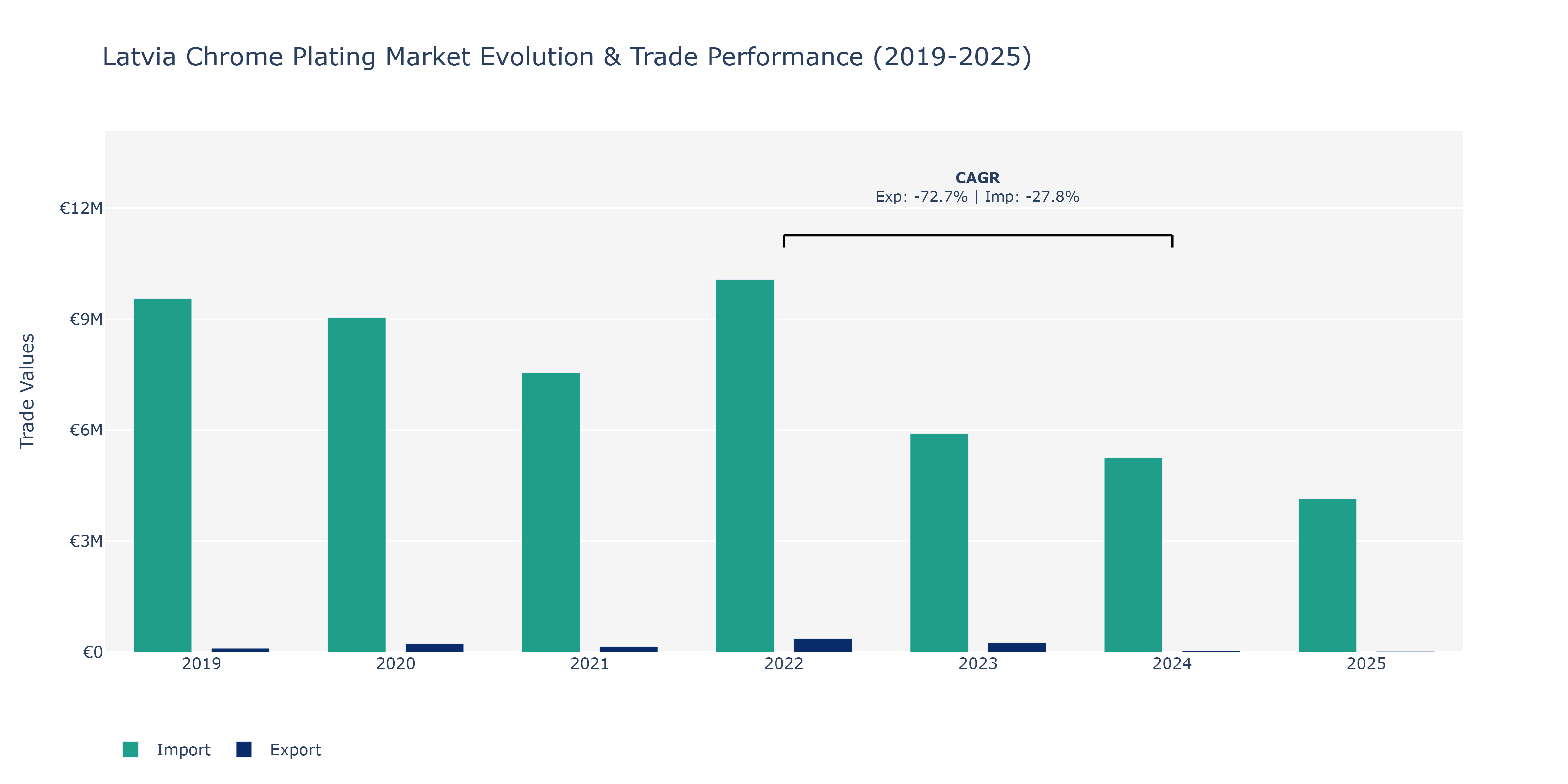 Latvia Chrome Plating Market: Production & Trade Performance (2019-2025)