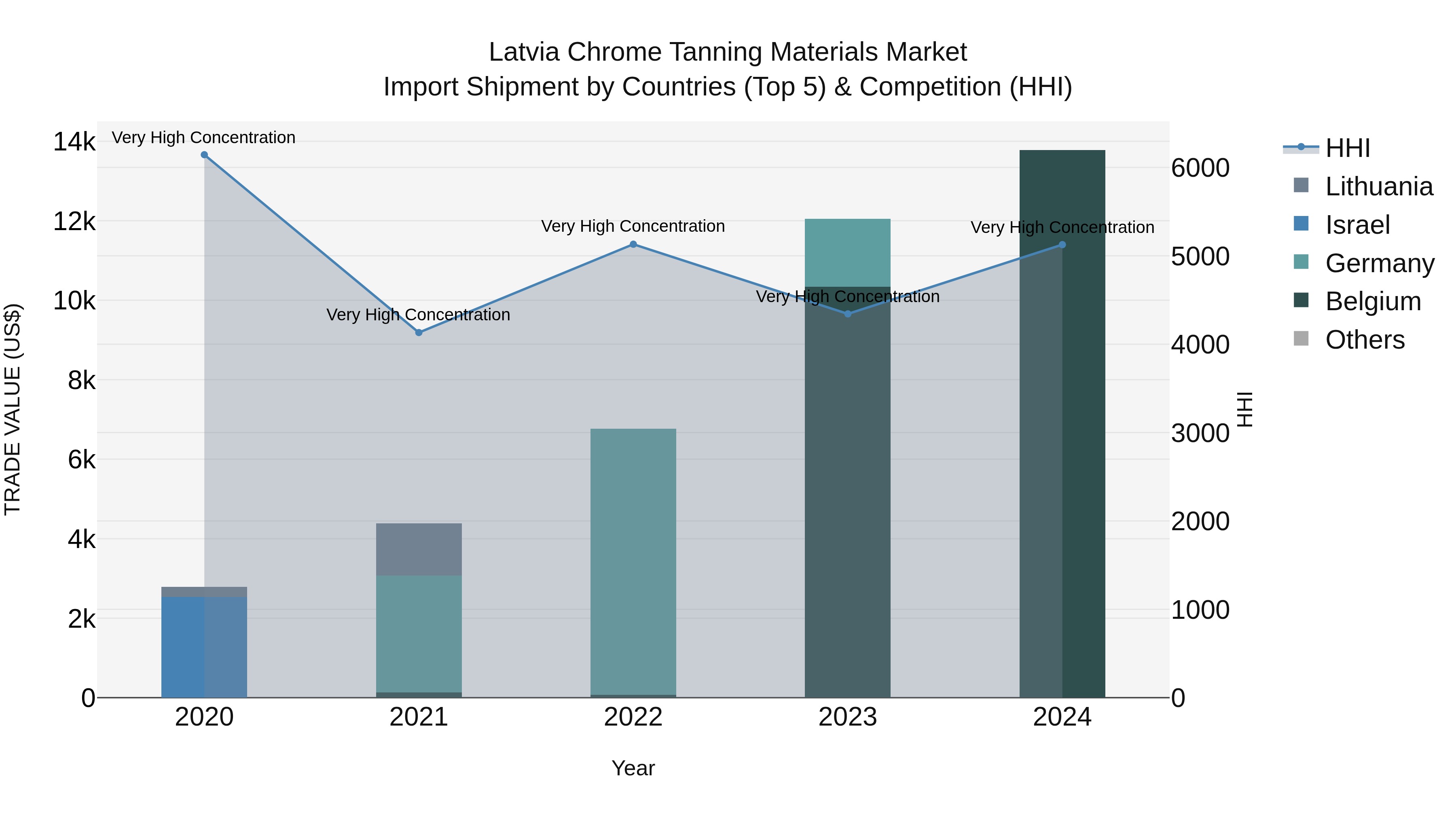 Latvia Chrome Tanning Materials Market Top 5 Importing Countries and Market Competition (HHI) Analysis