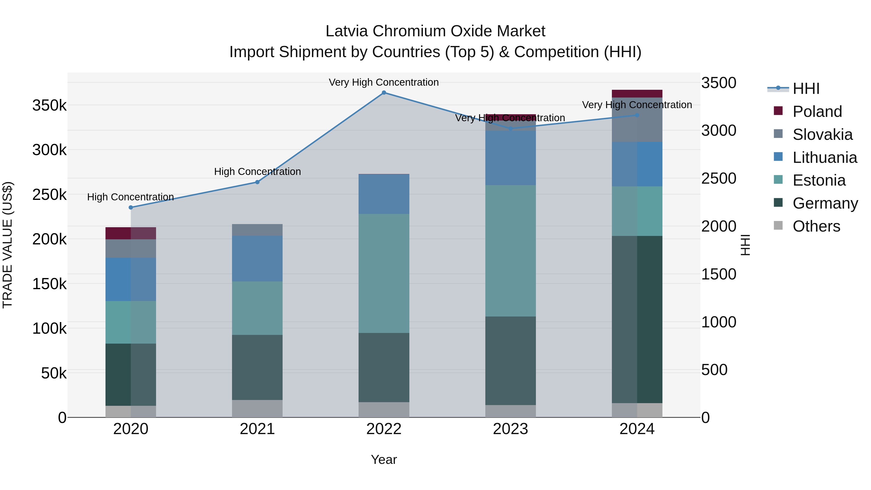 Latvia Chromium Oxide Market Top 5 Importing Countries and Market Competition (HHI) Analysis