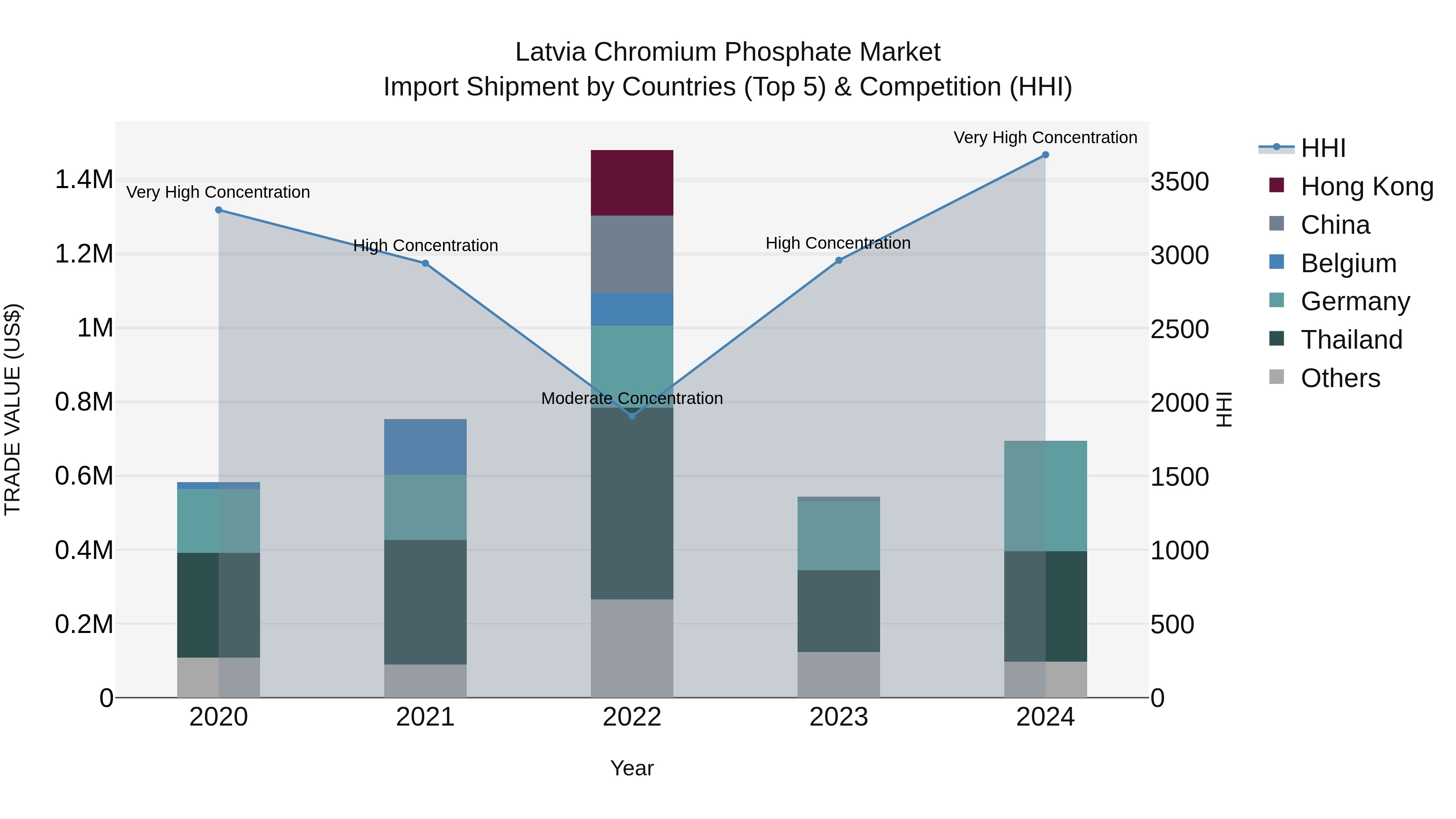 Latvia Chromium Phosphate Market Top 5 Importing Countries and Market Competition (HHI) Analysis