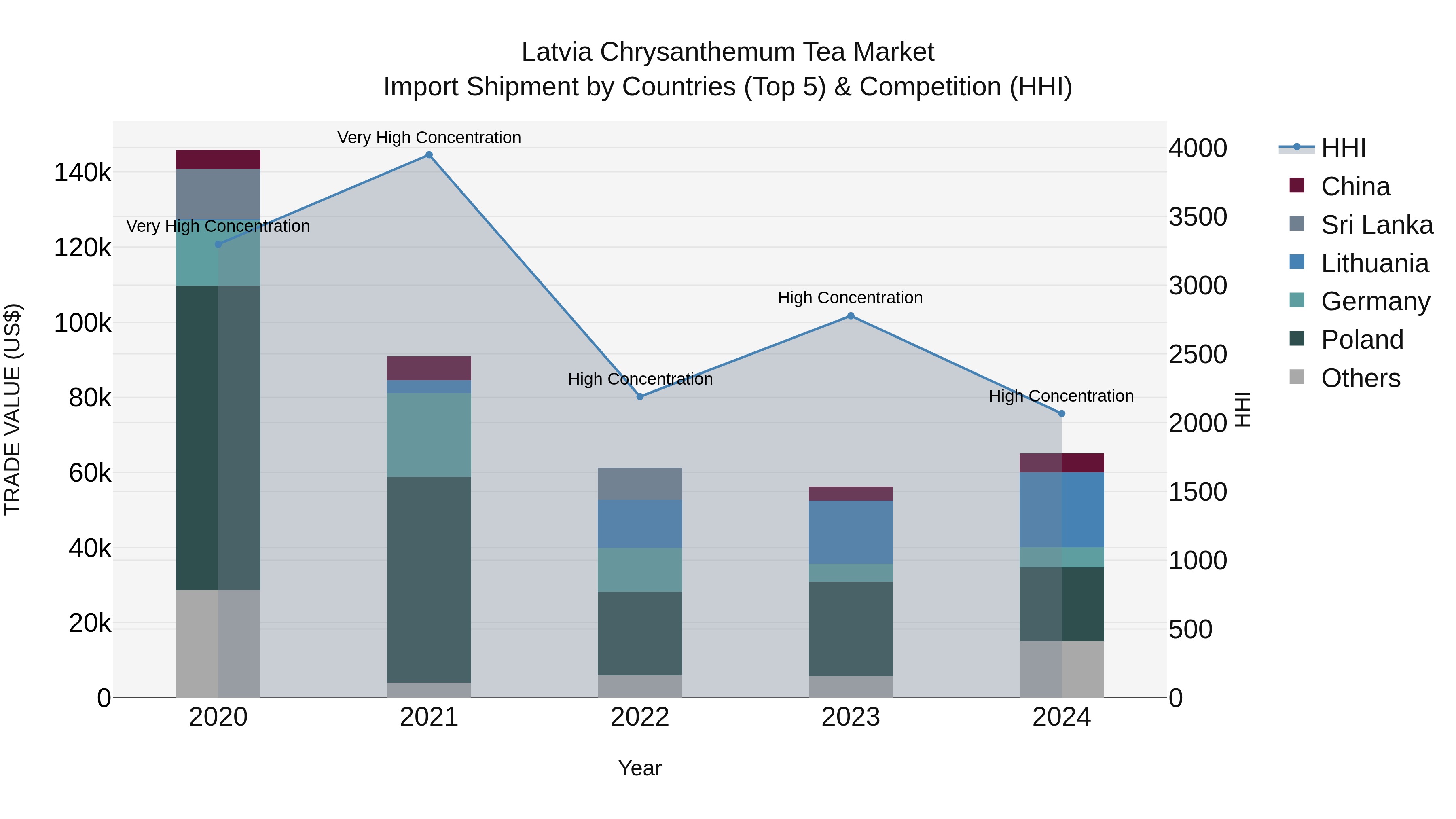 Latvia Chrysanthemum Tea Market Top 5 Importing Countries and Market Competition (HHI) Analysis