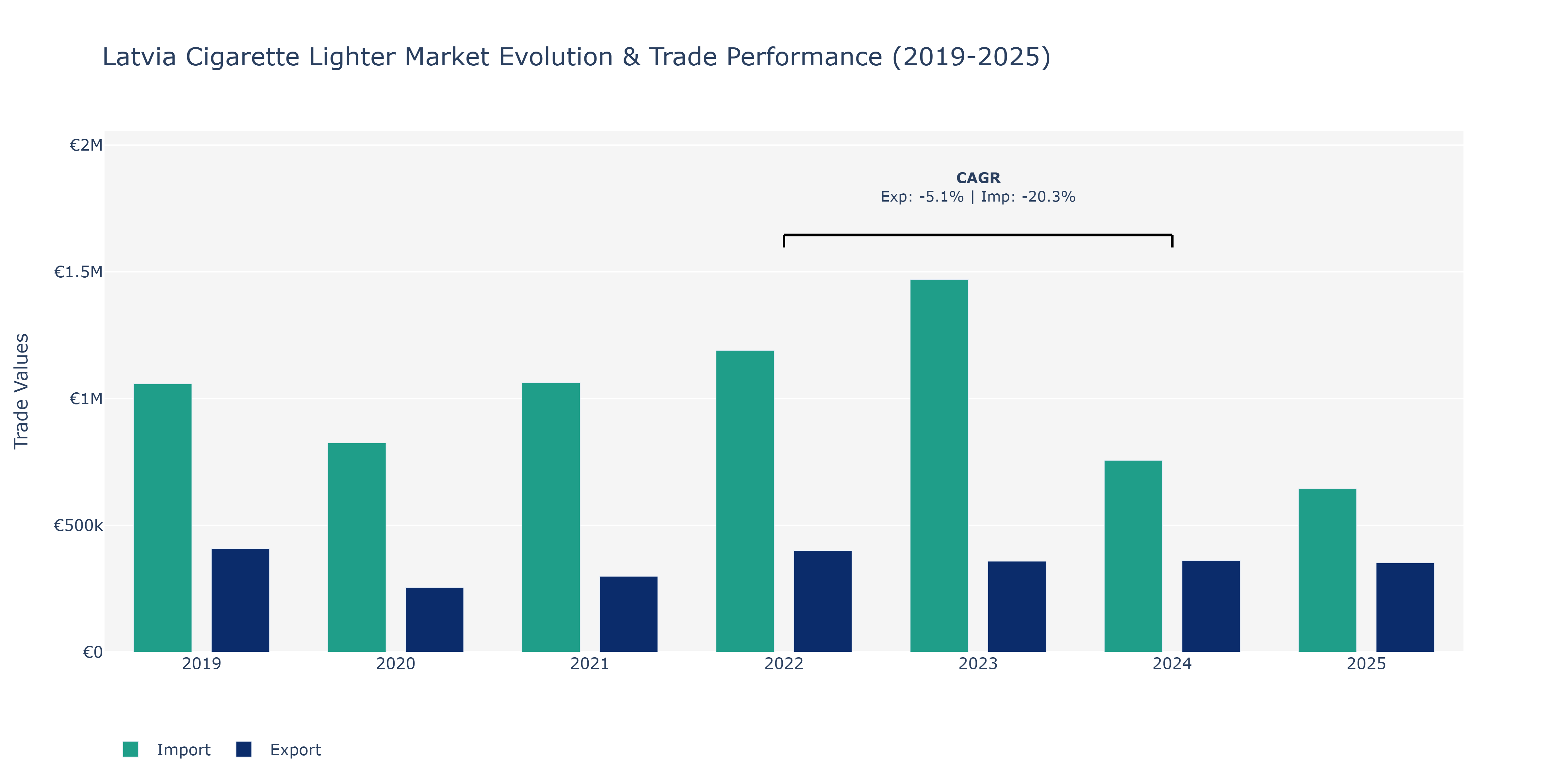 Latvia Cigarette Lighter Market: Production & Trade Performance (2019-2025)